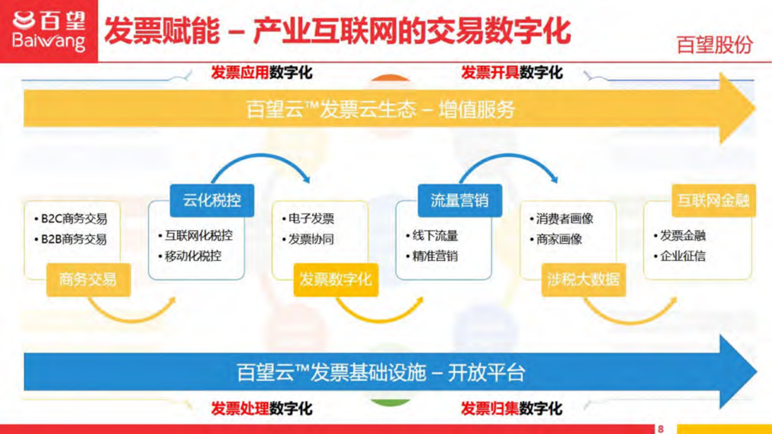 发票数字化助力新零售_ITIL之家(www.itilzj.com)_.PDF 第7页