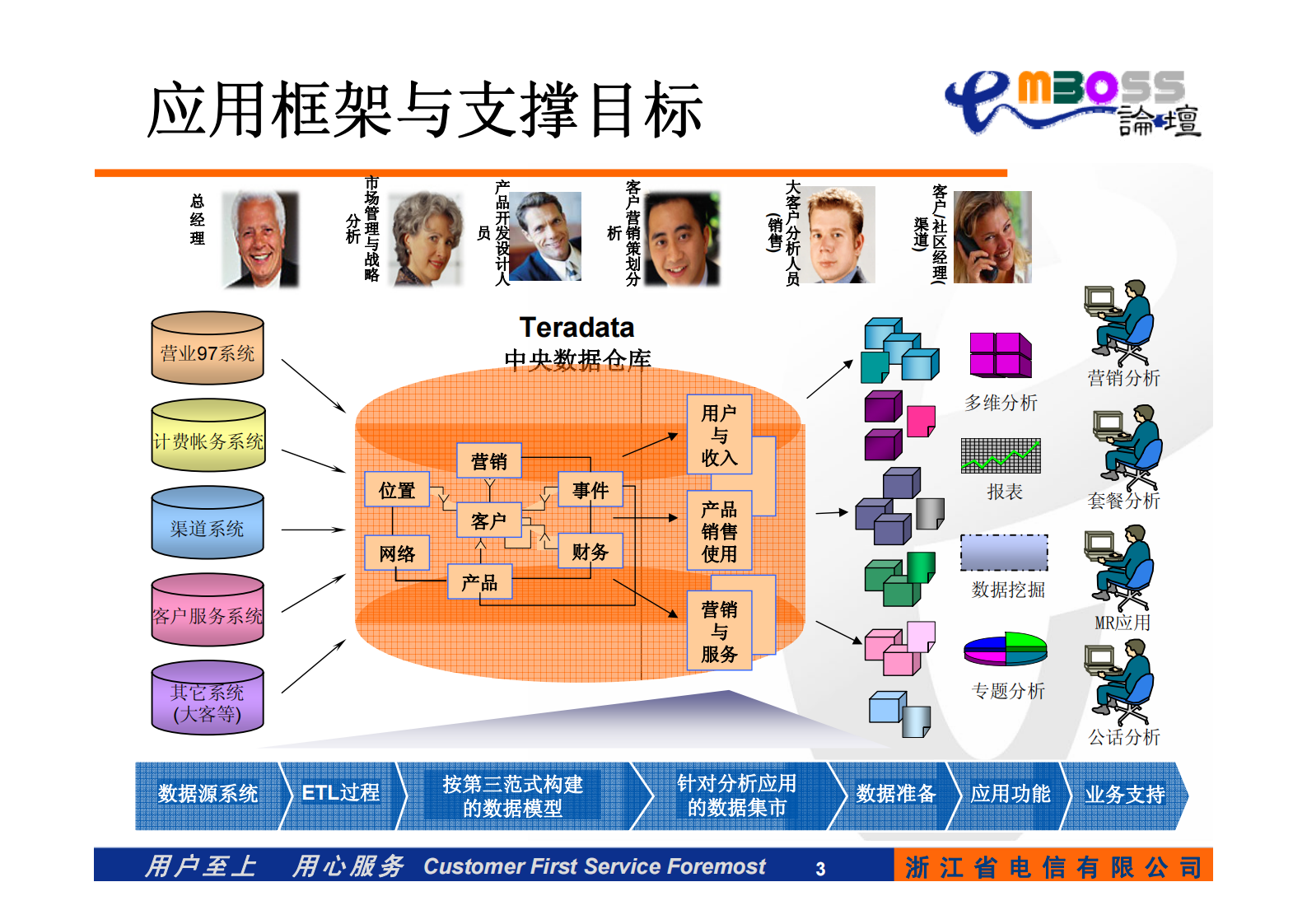 电信运营商的经营分析和决策支持系统建设经验_ITIL之家(www.itilzj.com)_.PDF 第3页