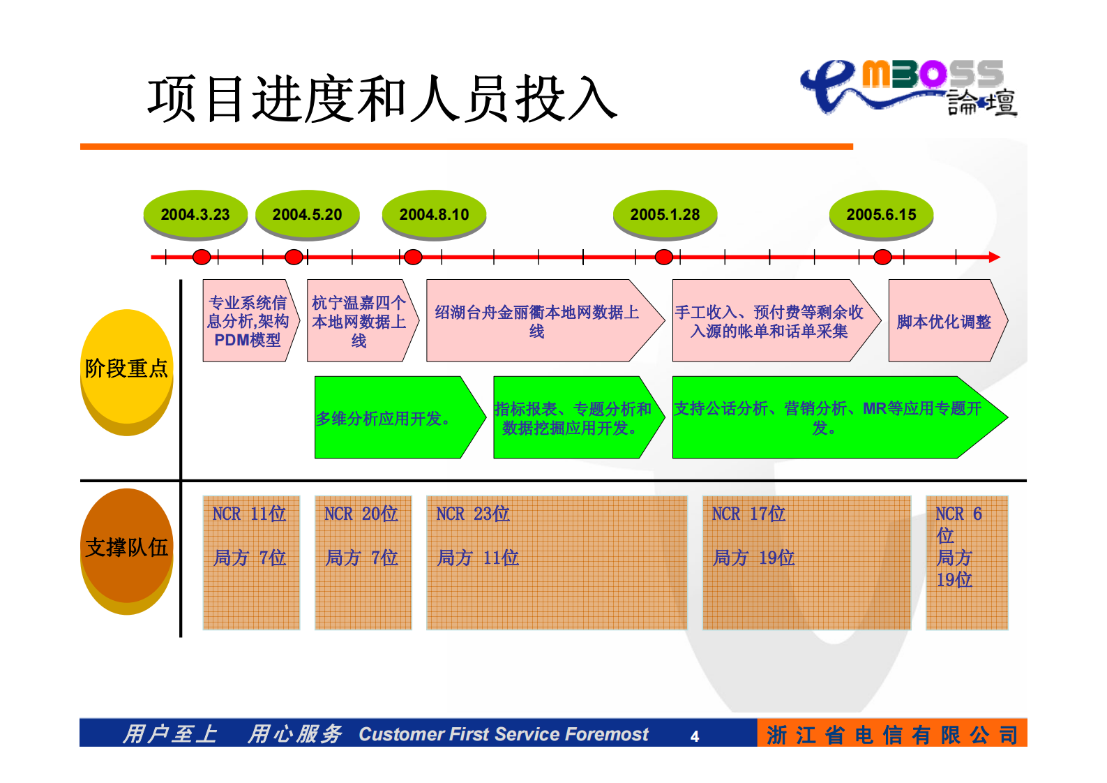 电信运营商的经营分析和决策支持系统建设经验_ITIL之家(www.itilzj.com)_.PDF 第4页