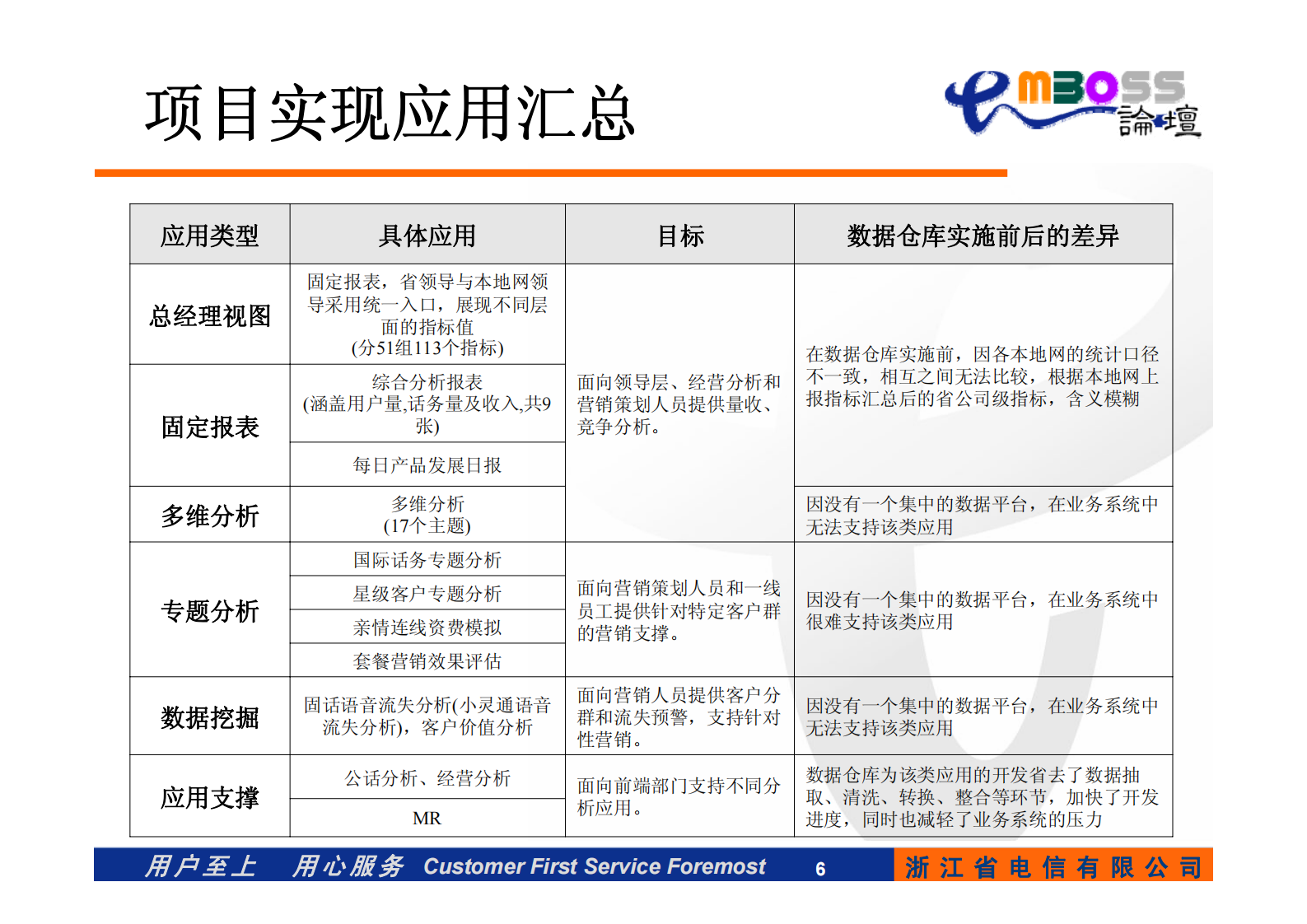 电信运营商的经营分析和决策支持系统建设经验_ITIL之家(www.itilzj.com)_.PDF 第6页