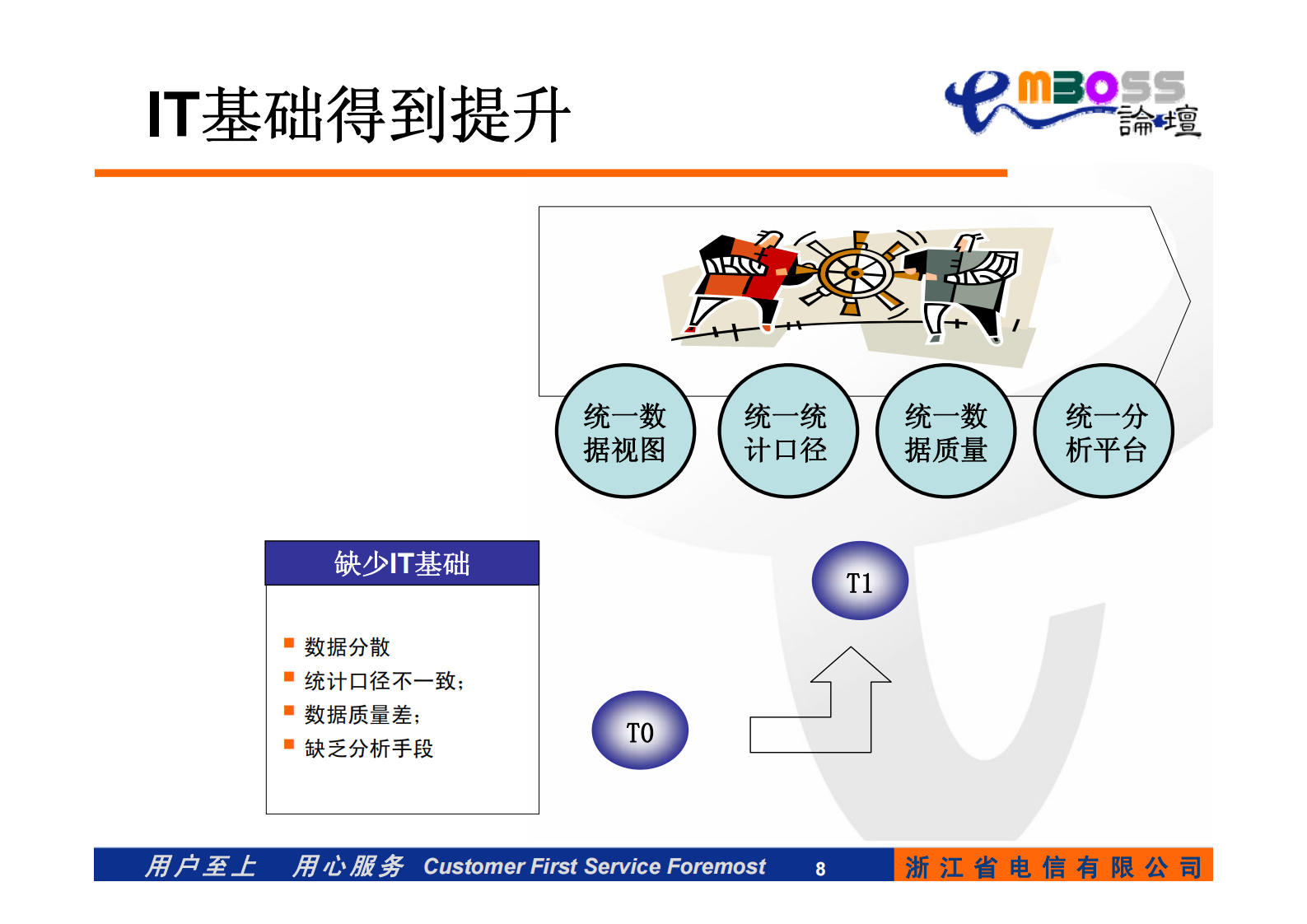 电信运营商的经营分析和决策支持系统建设经验_ITIL之家(www.itilzj.com)_.PDF 第8页