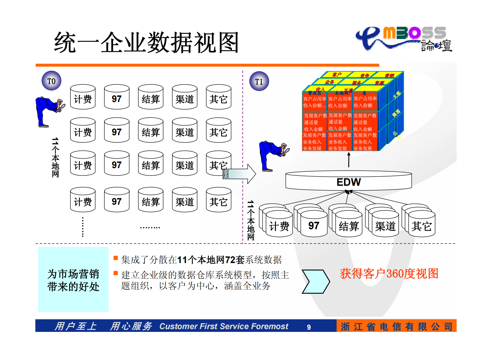 电信运营商的经营分析和决策支持系统建设经验_ITIL之家(www.itilzj.com)_.PDF 第9页