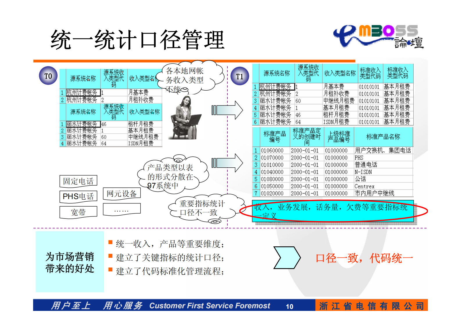 电信运营商的经营分析和决策支持系统建设经验_ITIL之家(www.itilzj.com)_.PDF 第10页