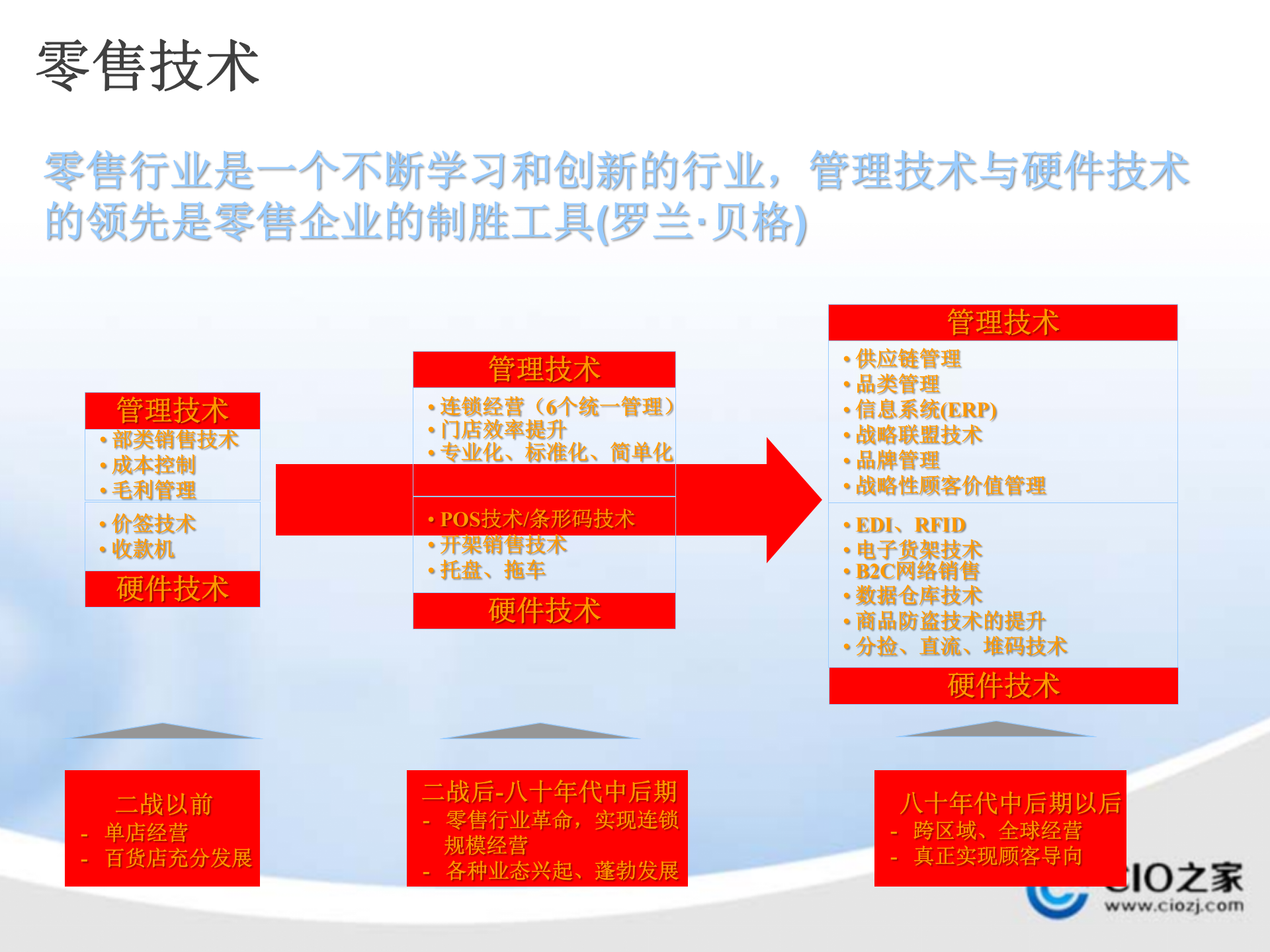 电商行业供应链_ITIL之家(www.itilzj.com)_.PPTX 第2页
