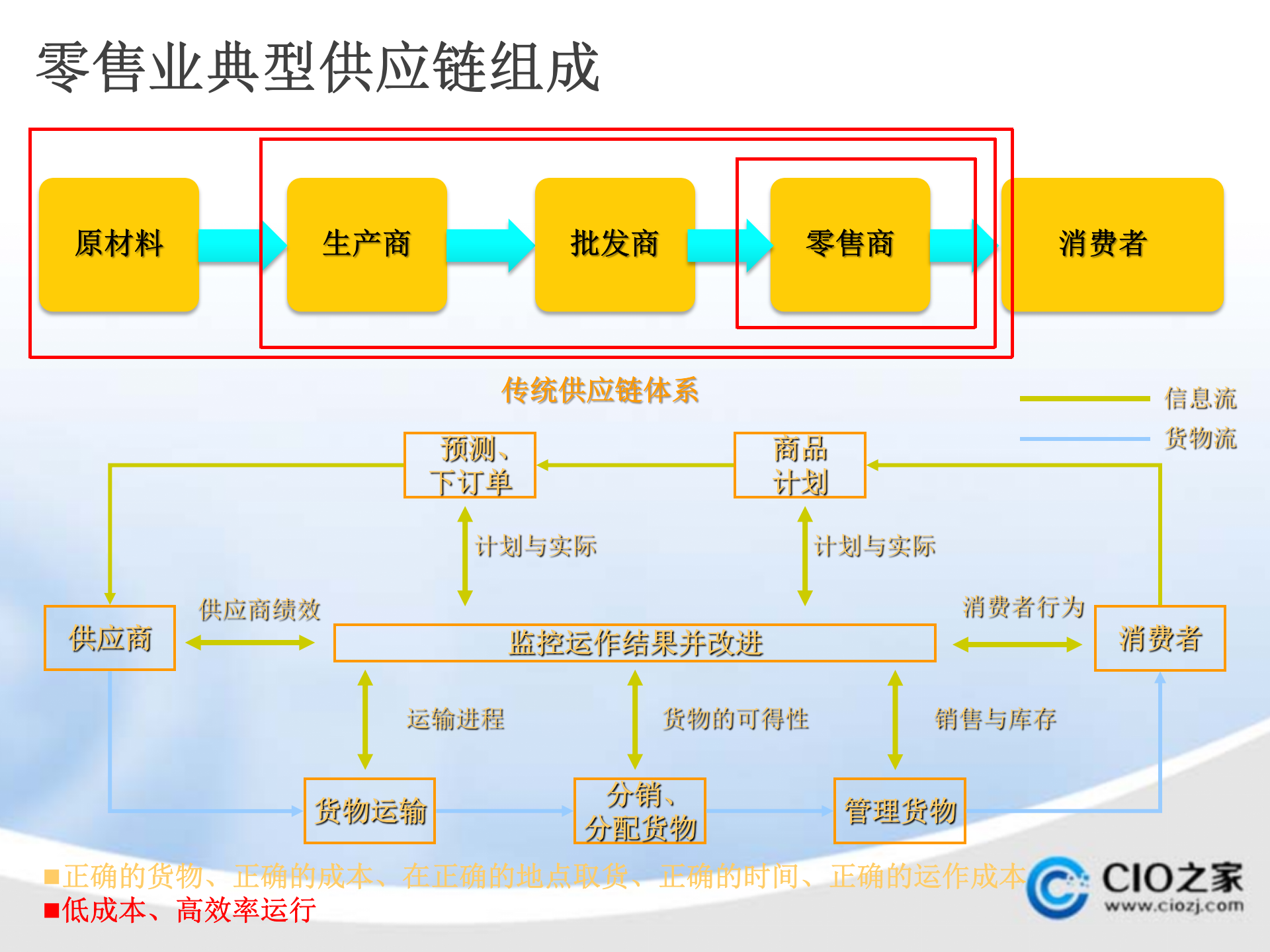 电商行业供应链_ITIL之家(www.itilzj.com)_.PPTX 第4页