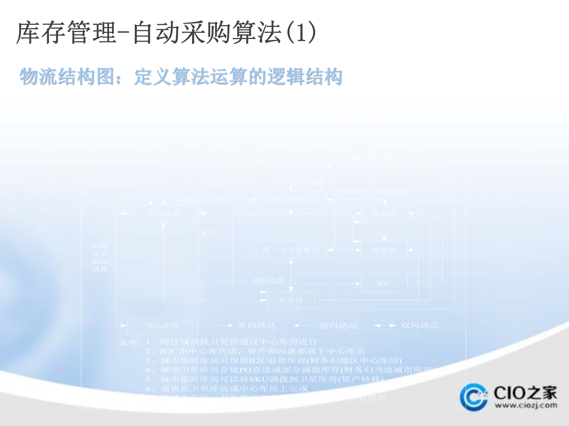 电商行业供应链_ITIL之家(www.itilzj.com)_.PPTX 第9页