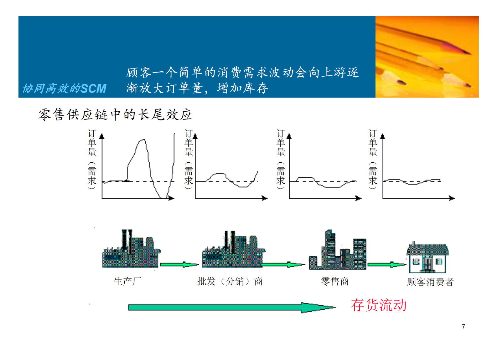 大中型零售企业SCM供应链系统方案_ITIL之家(www.itilzj.com)_.PDF 第7页
