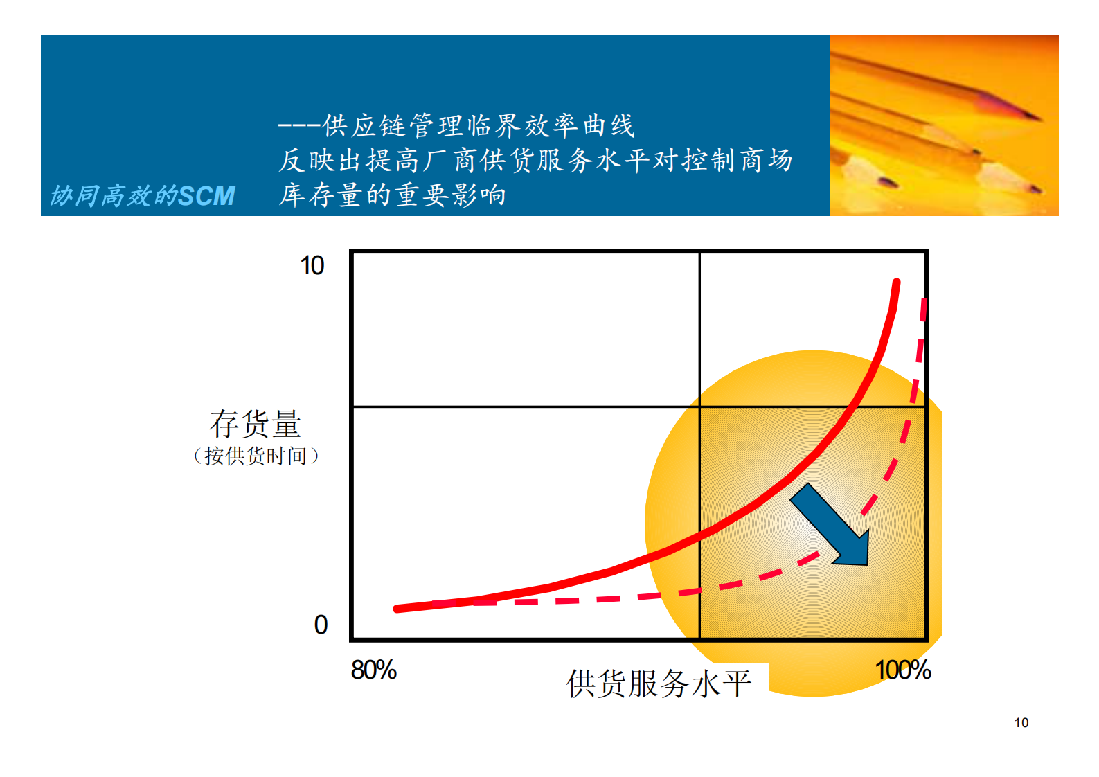 大中型零售企业SCM供应链系统方案_ITIL之家(www.itilzj.com)_.PDF 第10页