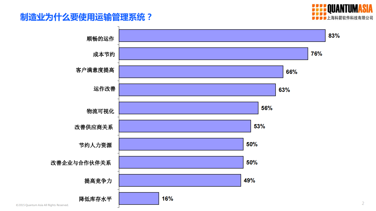 大型制造业运输管理最佳实践_ITIL之家(www.itilzj.com)_.PDF 第2页