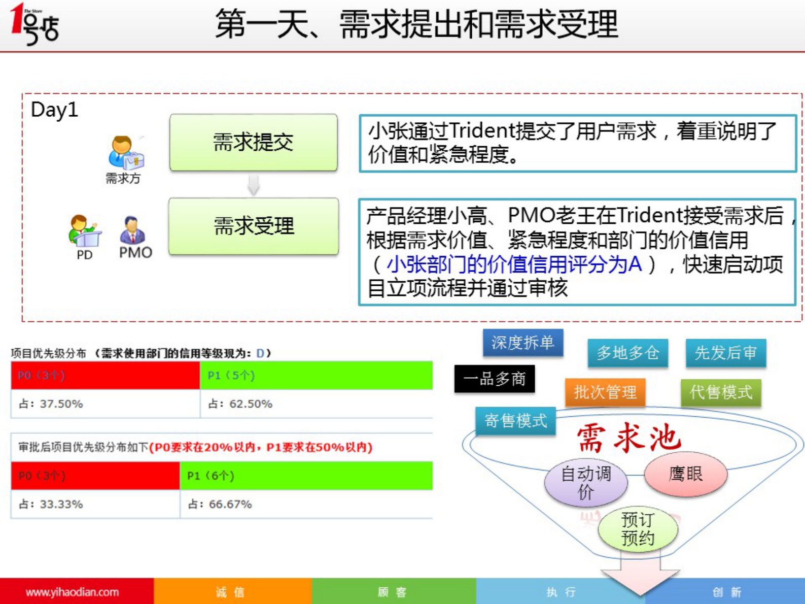 大数据驱动的研发管理平台_ITIL之家(www.itilzj.com)_.PDF 第10页