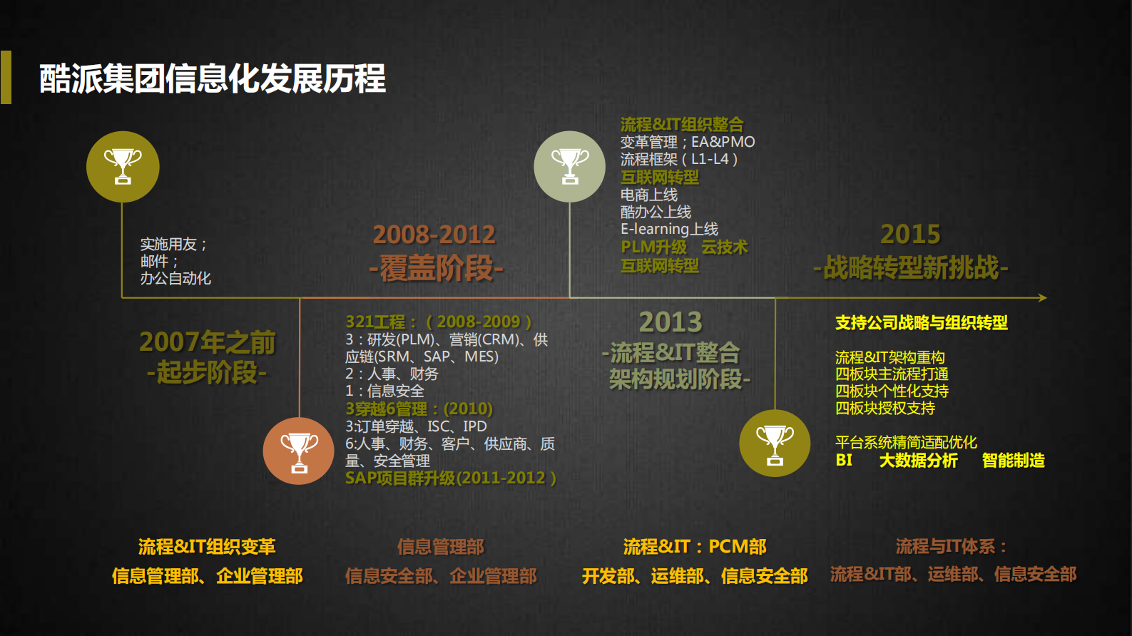 打造酷派智能生态供应链_ITIL之家(www.itilzj.com)_.PDF 第4页