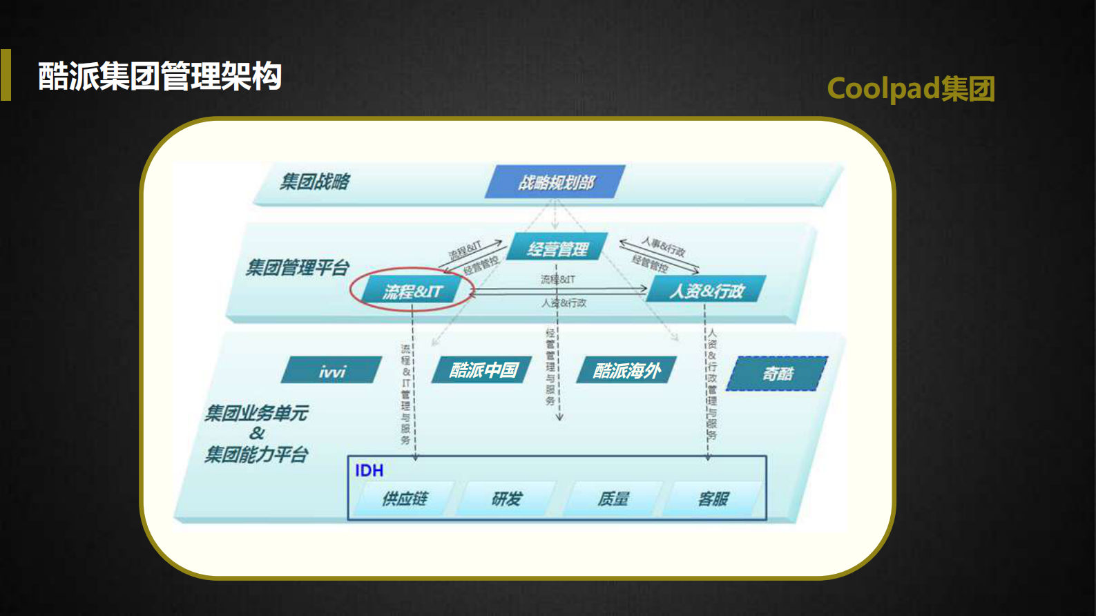 打造酷派智能生态供应链_ITIL之家(www.itilzj.com)_.PDF 第6页