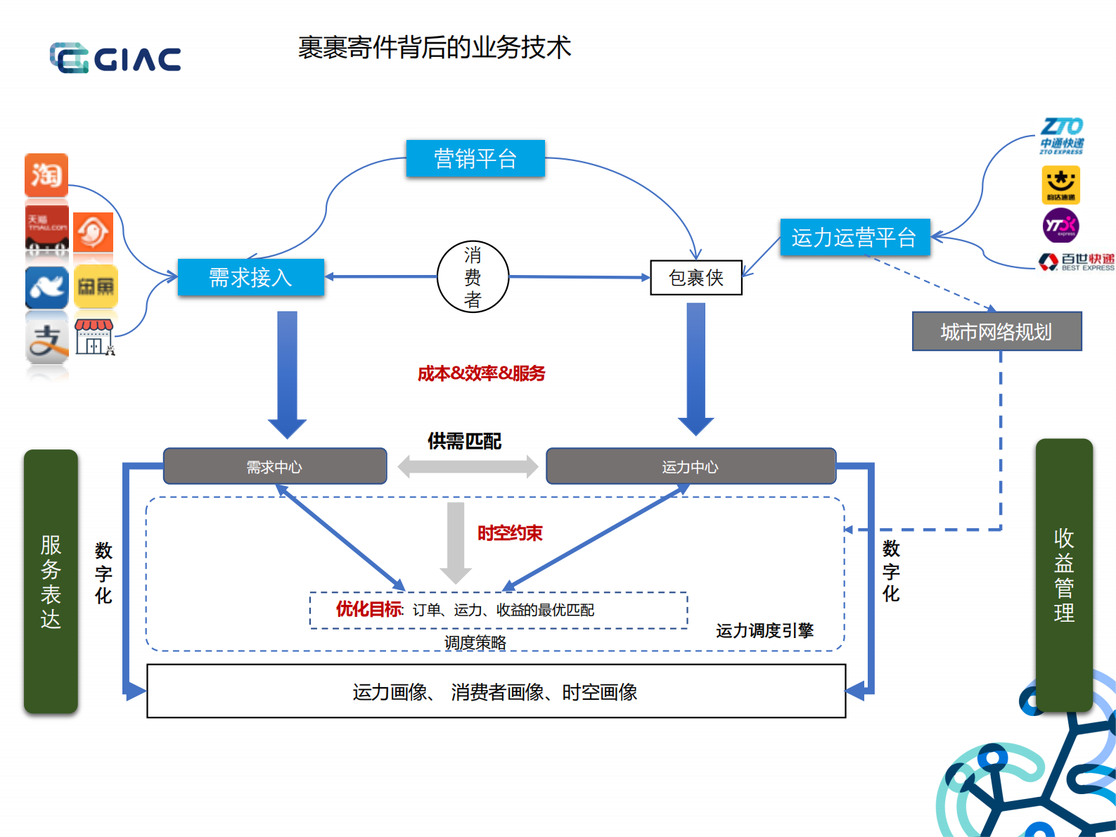 城市及末端揽配网络的智能化实践_ITIL之家(www.itilzj.com)_.PDF 第5页
