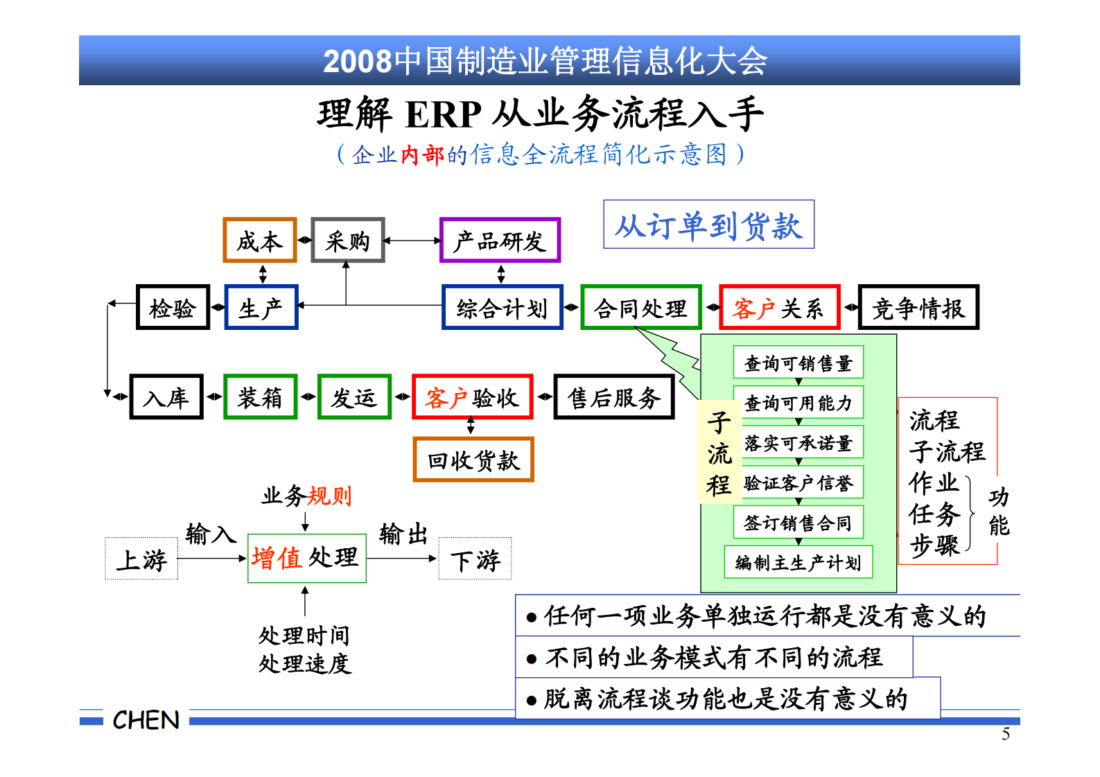 成功实施+ERP+的规范流程-陈启申_ITIL之家(www.itilzj.com)_.PDF 第5页