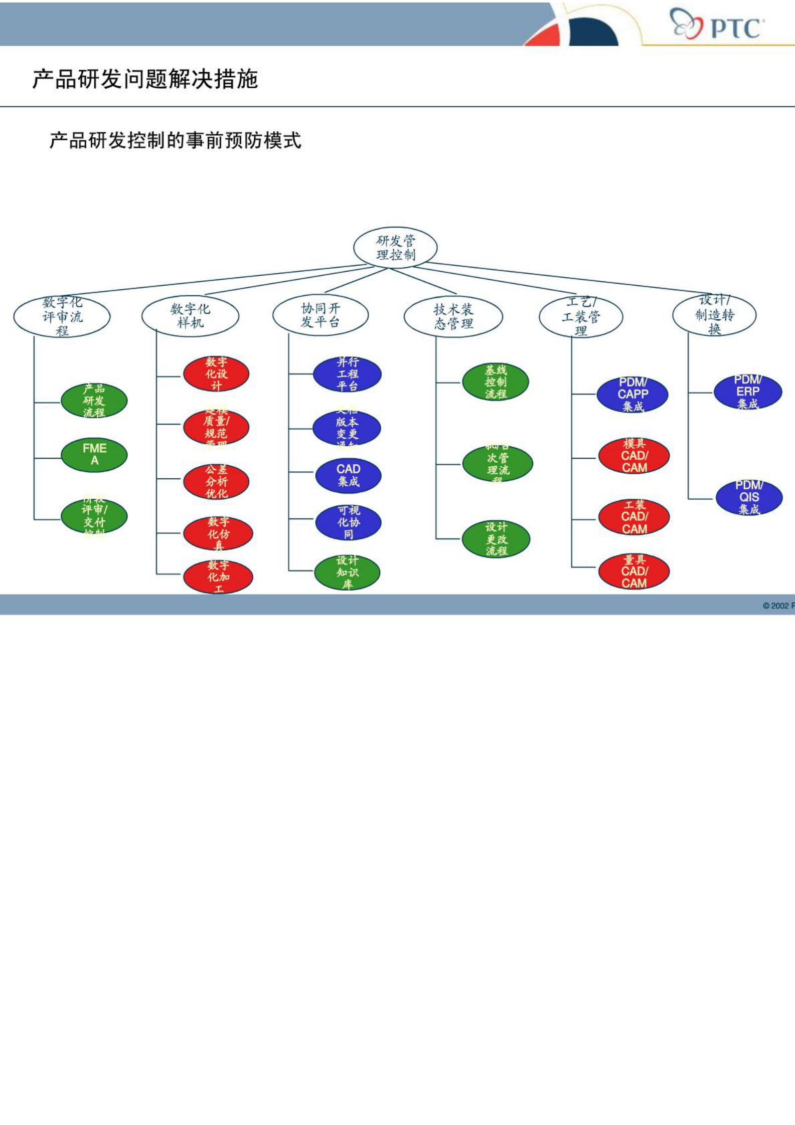 产品研发解决方案技术交流_ITIL之家(www.itilzj.com)_.PDF 第10页