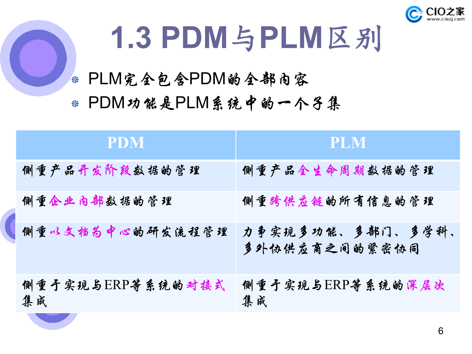 产品数据管理_ITIL之家(www.itilzj.com)_.PPTX 第6页