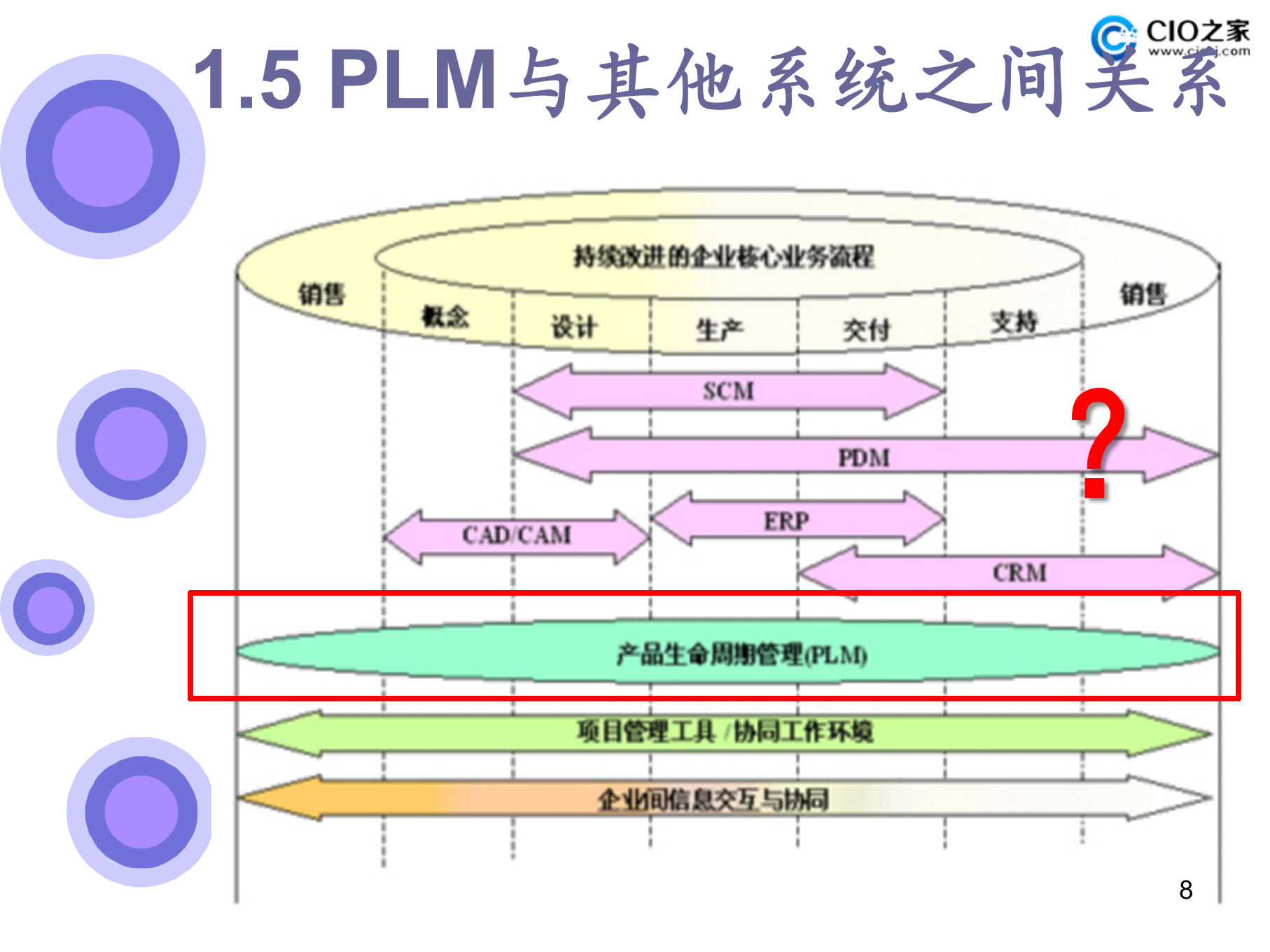 产品数据管理_ITIL之家(www.itilzj.com)_.PPTX 第8页