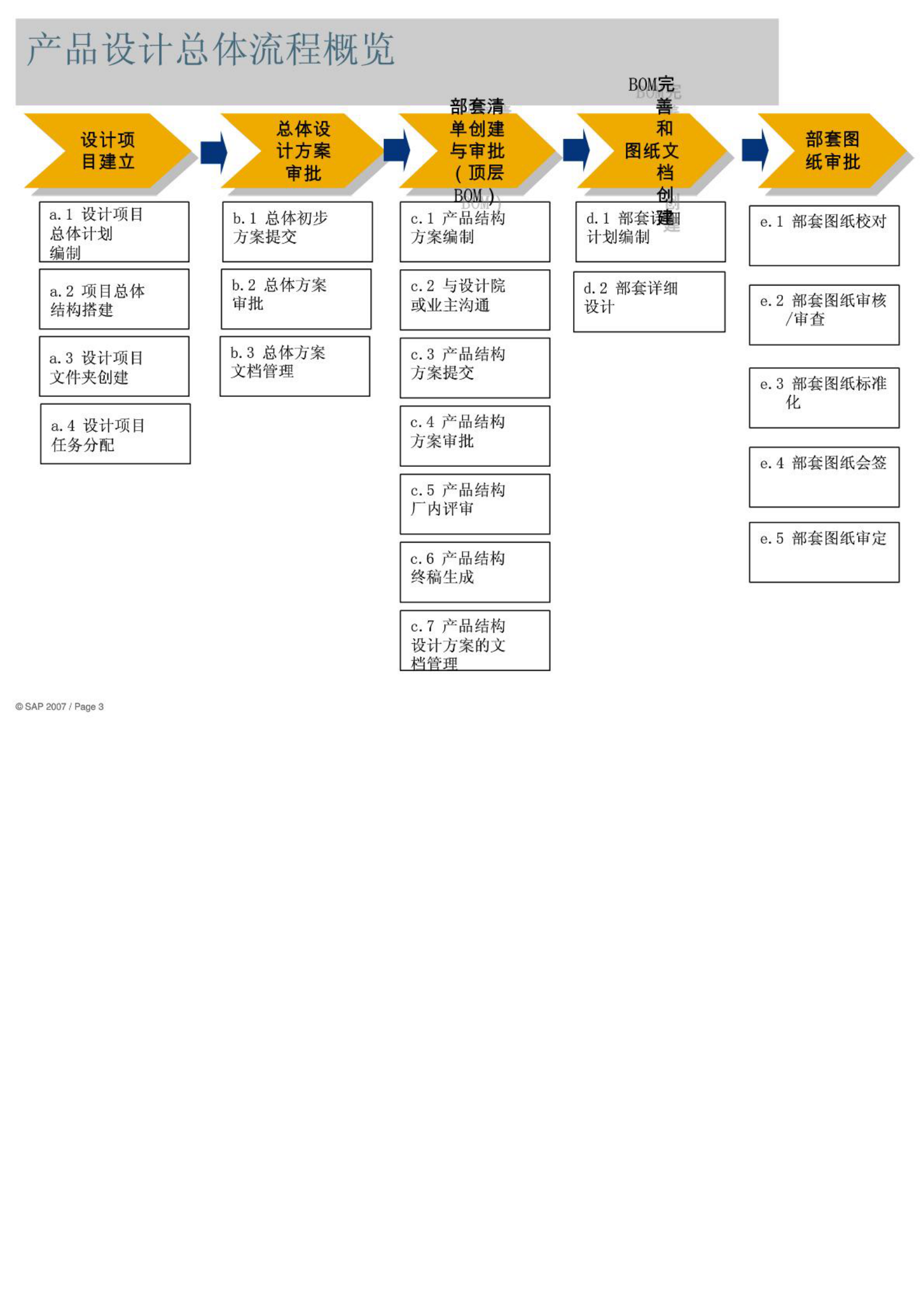 产品生命周期管理业务蓝图与展示_ITIL之家(www.itilzj.com)_.PDF 第3页