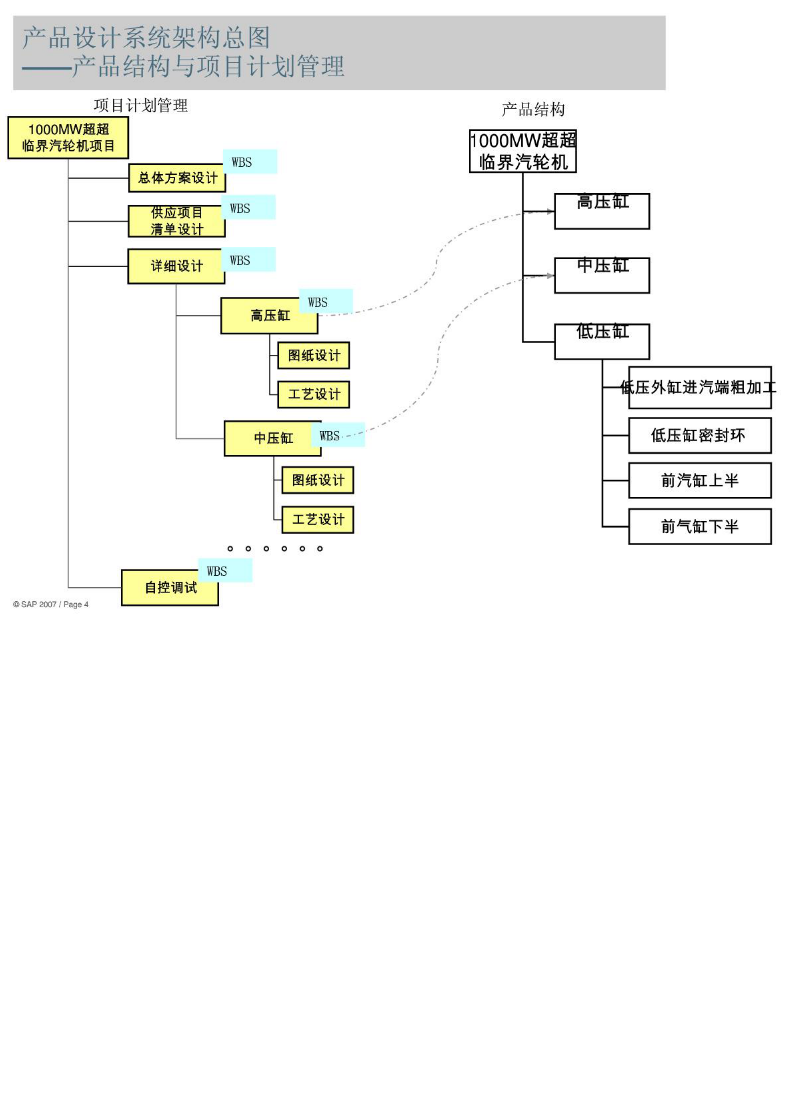 产品生命周期管理业务蓝图与展示_ITIL之家(www.itilzj.com)_.PDF 第4页