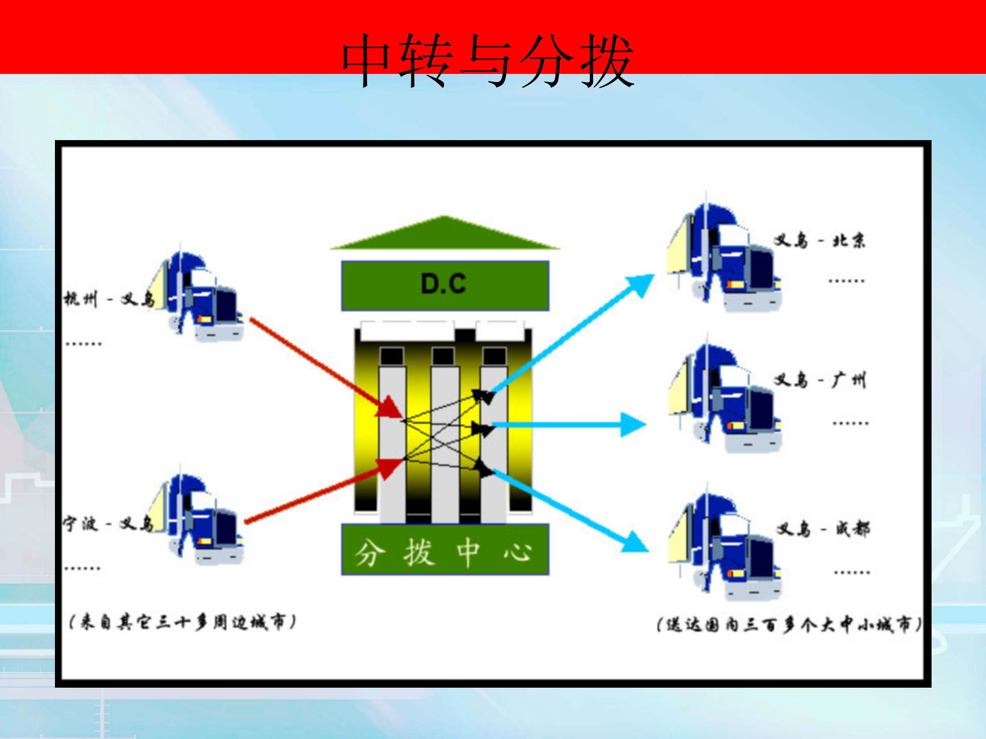 仓储管理与WMS系统(内部培训)_ITIL之家(www.itilzj.com)_.PPT 第8页