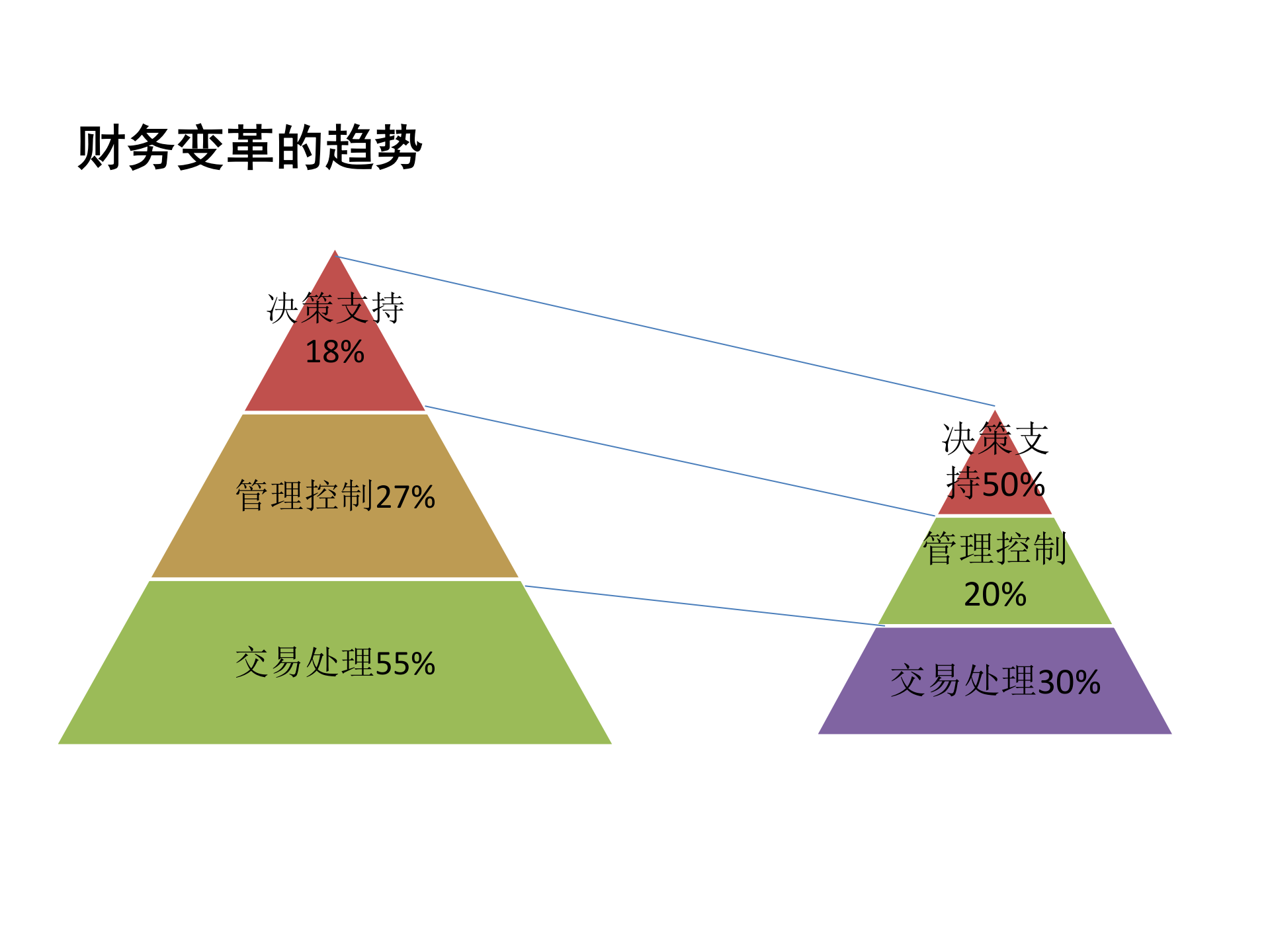 财务共享基础知识培训_ITIL之家(www.itilzj.com)_.PPTX 第8页