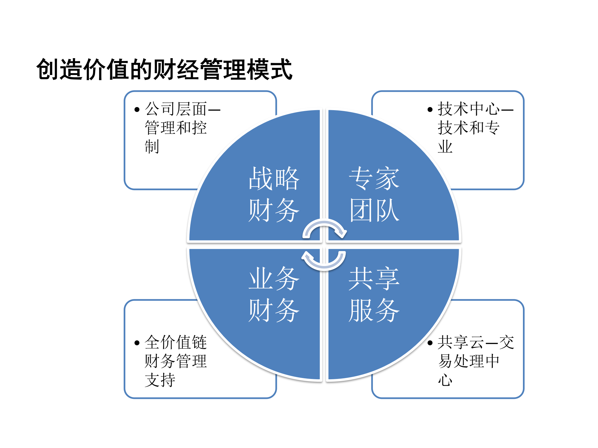 财务共享基础知识培训_ITIL之家(www.itilzj.com)_.PPTX 第9页