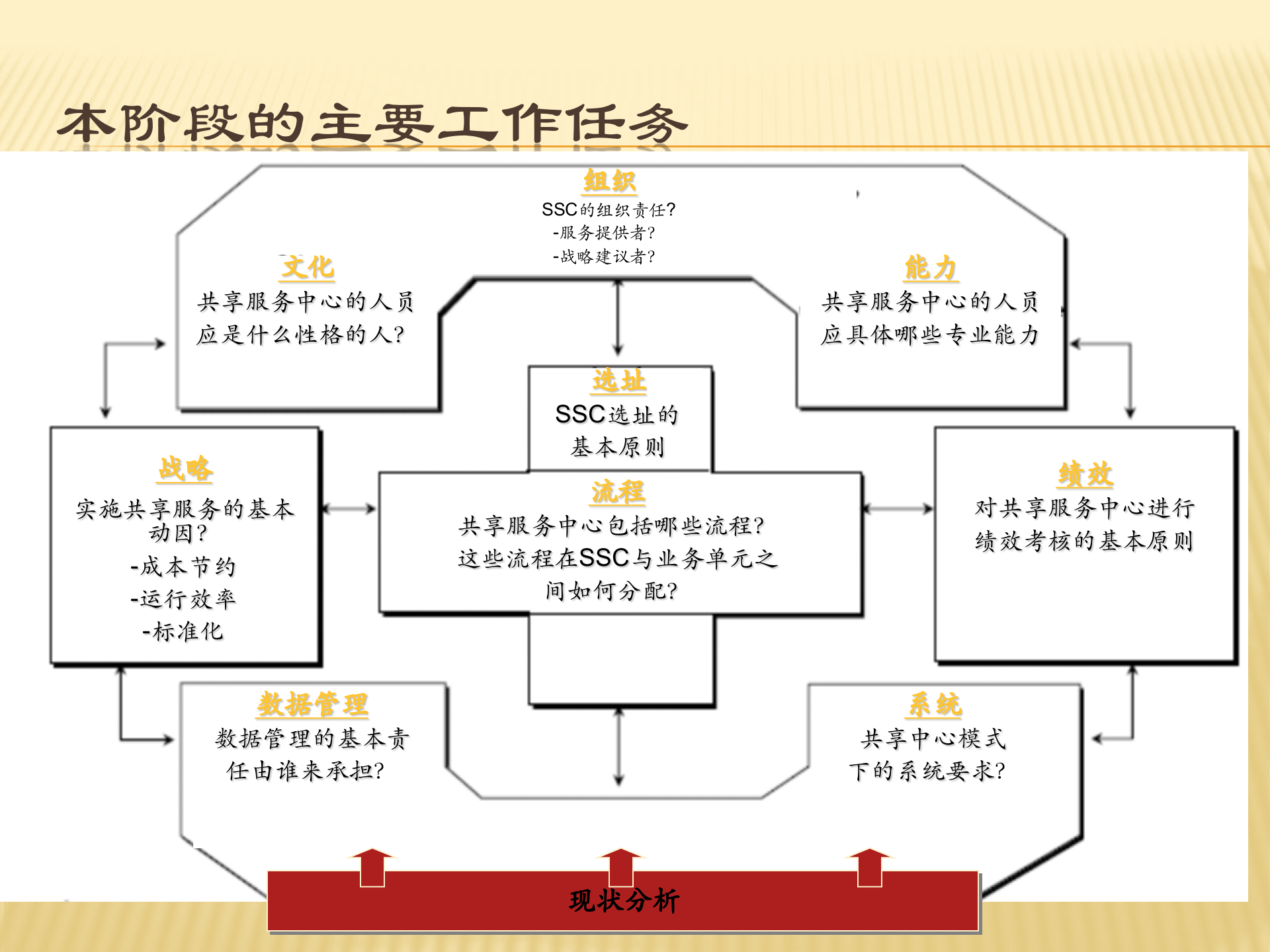 财务共享服务中心总体解决方案_ITIL之家(www.itilzj.com)_.PPT 第7页