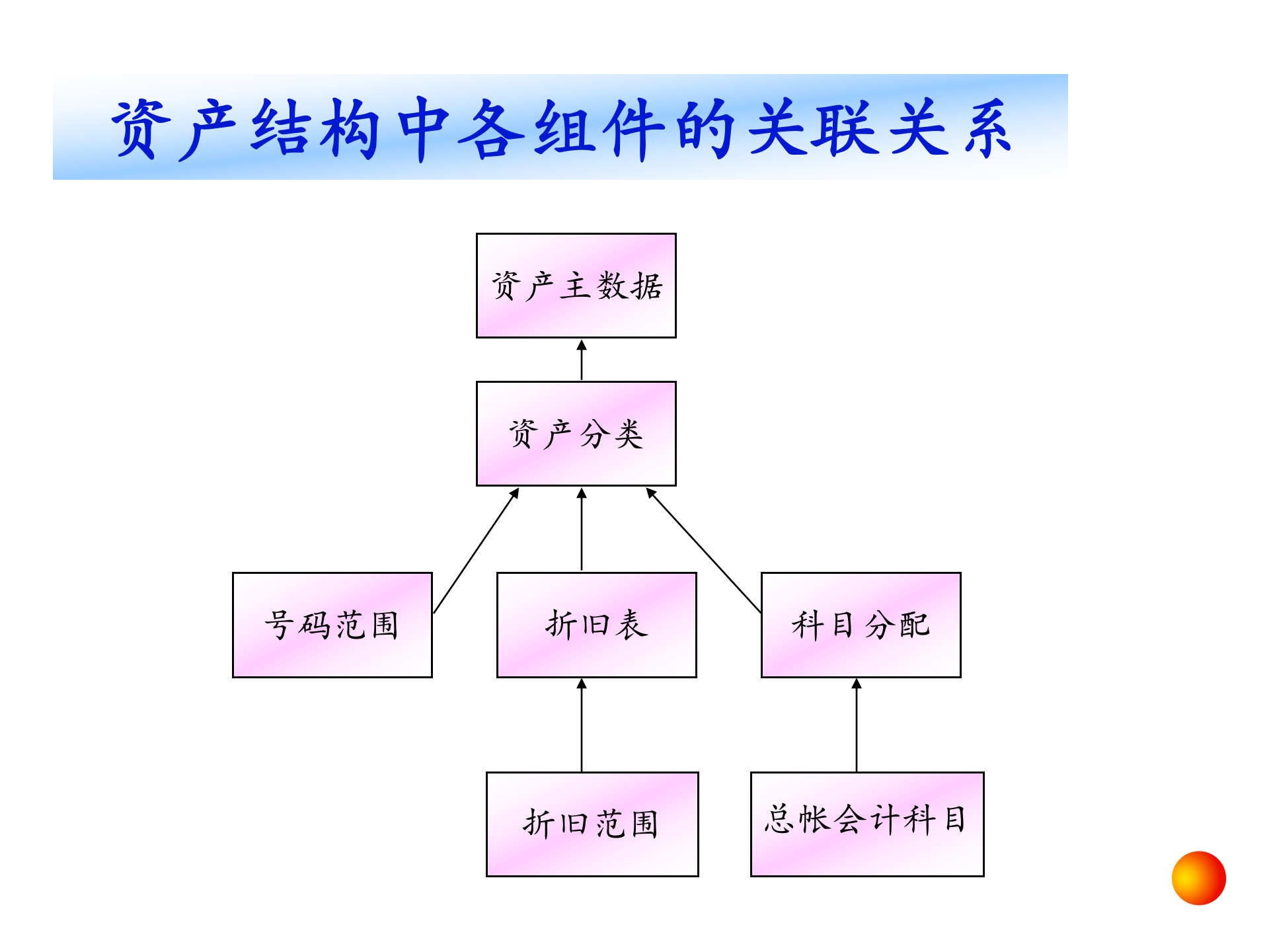 毕马威的SAP财务会计培训_ITIL之家(www.itilzj.com)_.PPT 第7页