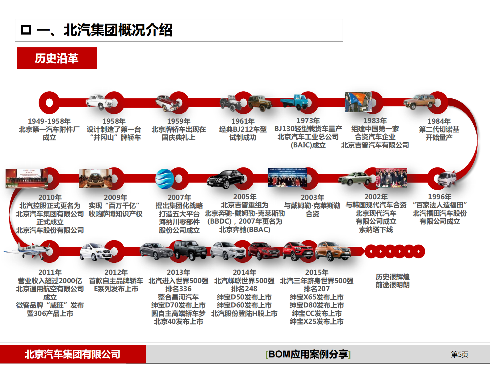 北汽集团BOM应用案例分享_ITIL之家(www.itilzj.com)_.PDF 第5页