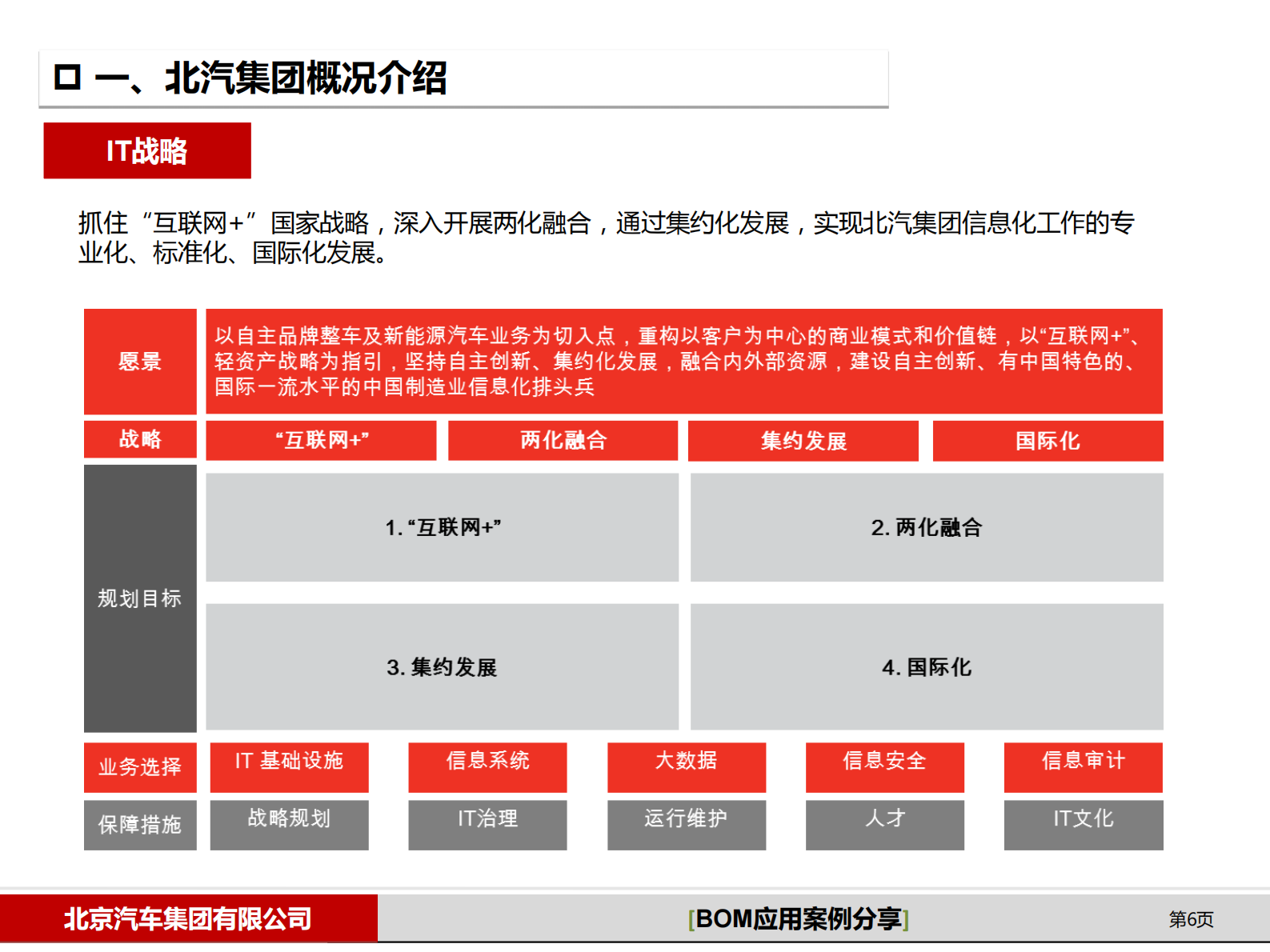 北汽集团BOM应用案例分享_ITIL之家(www.itilzj.com)_.PDF 第6页