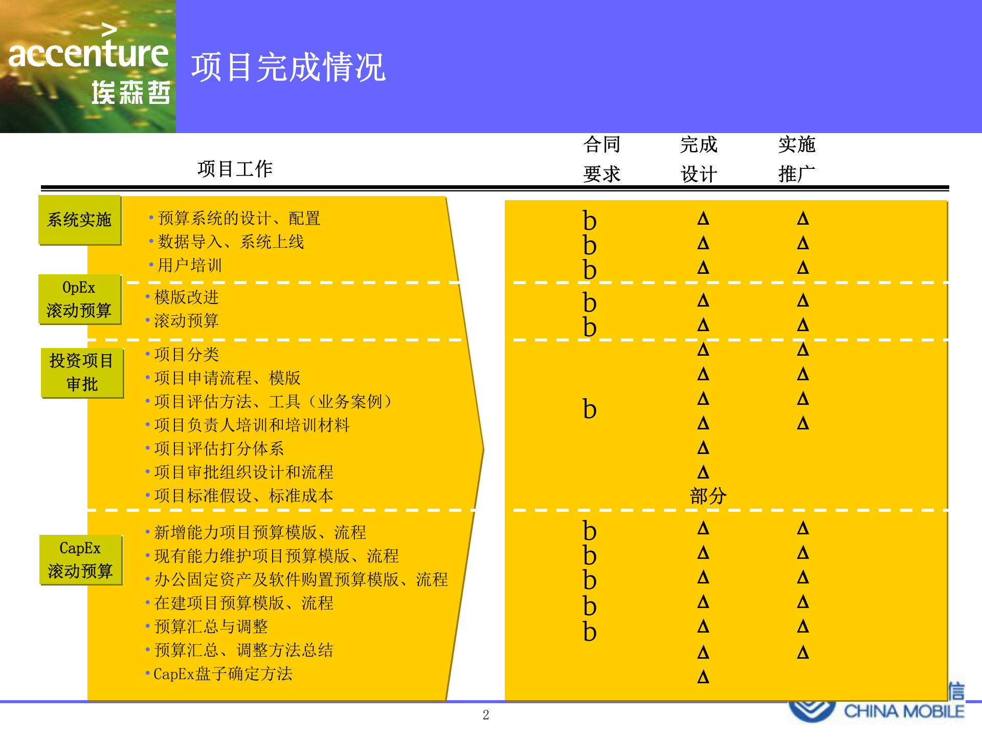北京移动全面预算管理IT项目_ITIL之家(www.itilzj.com)_.PPTX 第2页