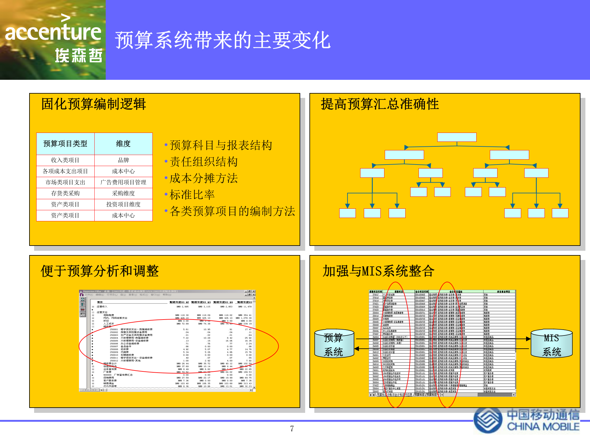 北京移动全面预算管理IT项目_ITIL之家(www.itilzj.com)_.PPTX 第7页