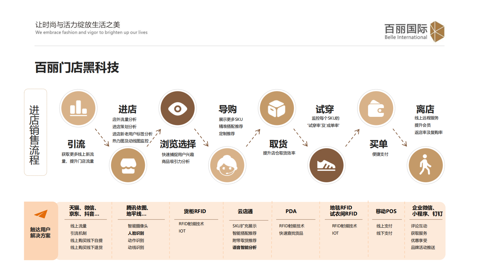 百丽新零售中的黑科技_ITIL之家(www.itilzj.com)_.PDF 第4页