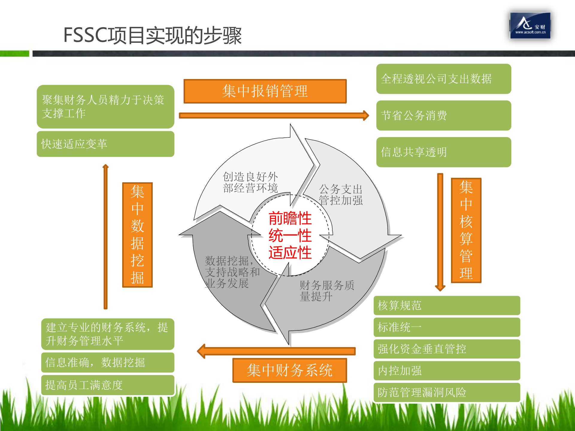 安财财务共享服务中心解决方案_ITIL之家(www.itilzj.com)_.PPT 第10页