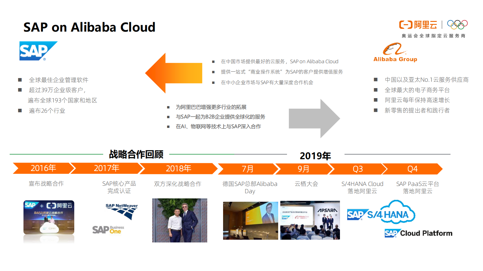 阿里云+SAP云化转型方案与案例_ITIL之家(www.itilzj.com)_.PDF 第3页