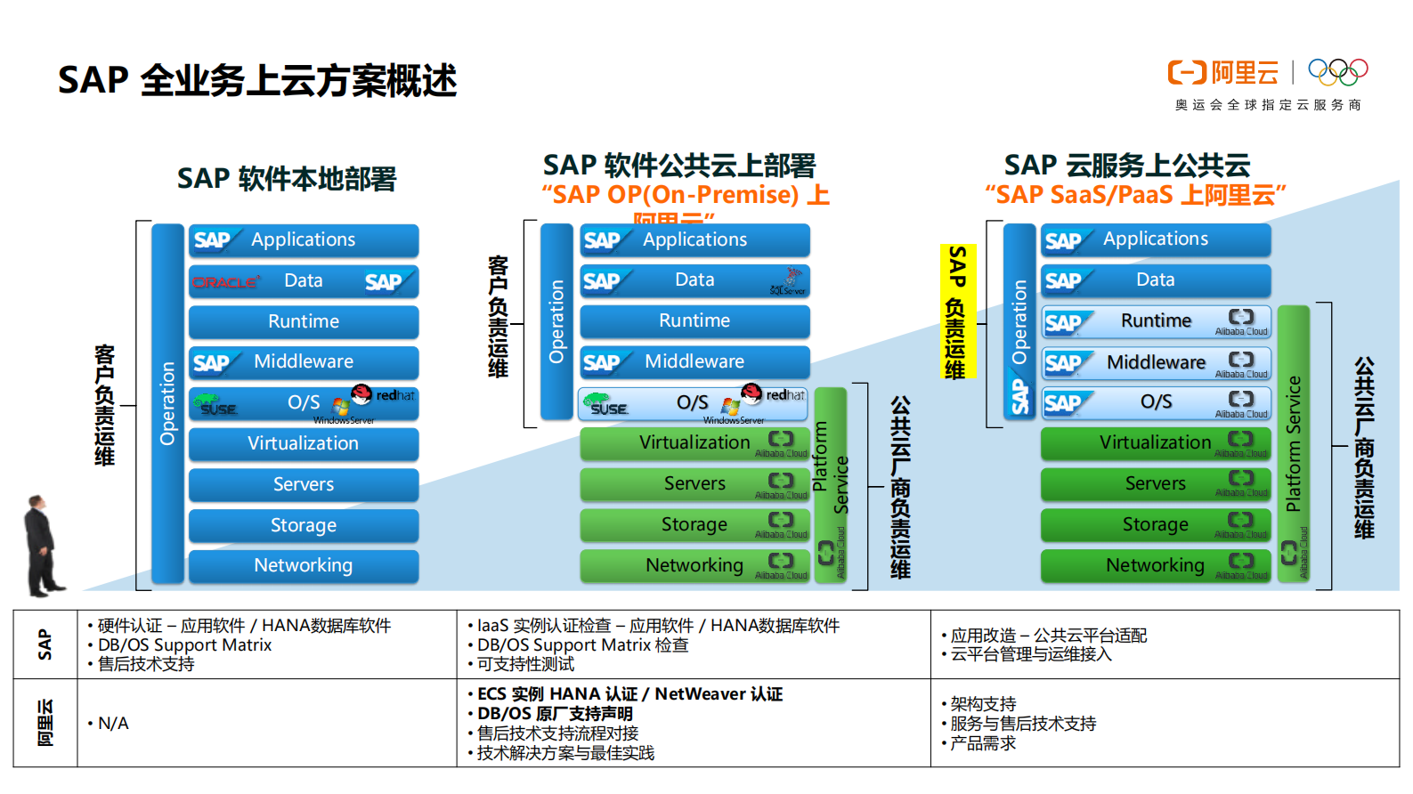 阿里云+SAP云化转型方案与案例_ITIL之家(www.itilzj.com)_.PDF 第5页
