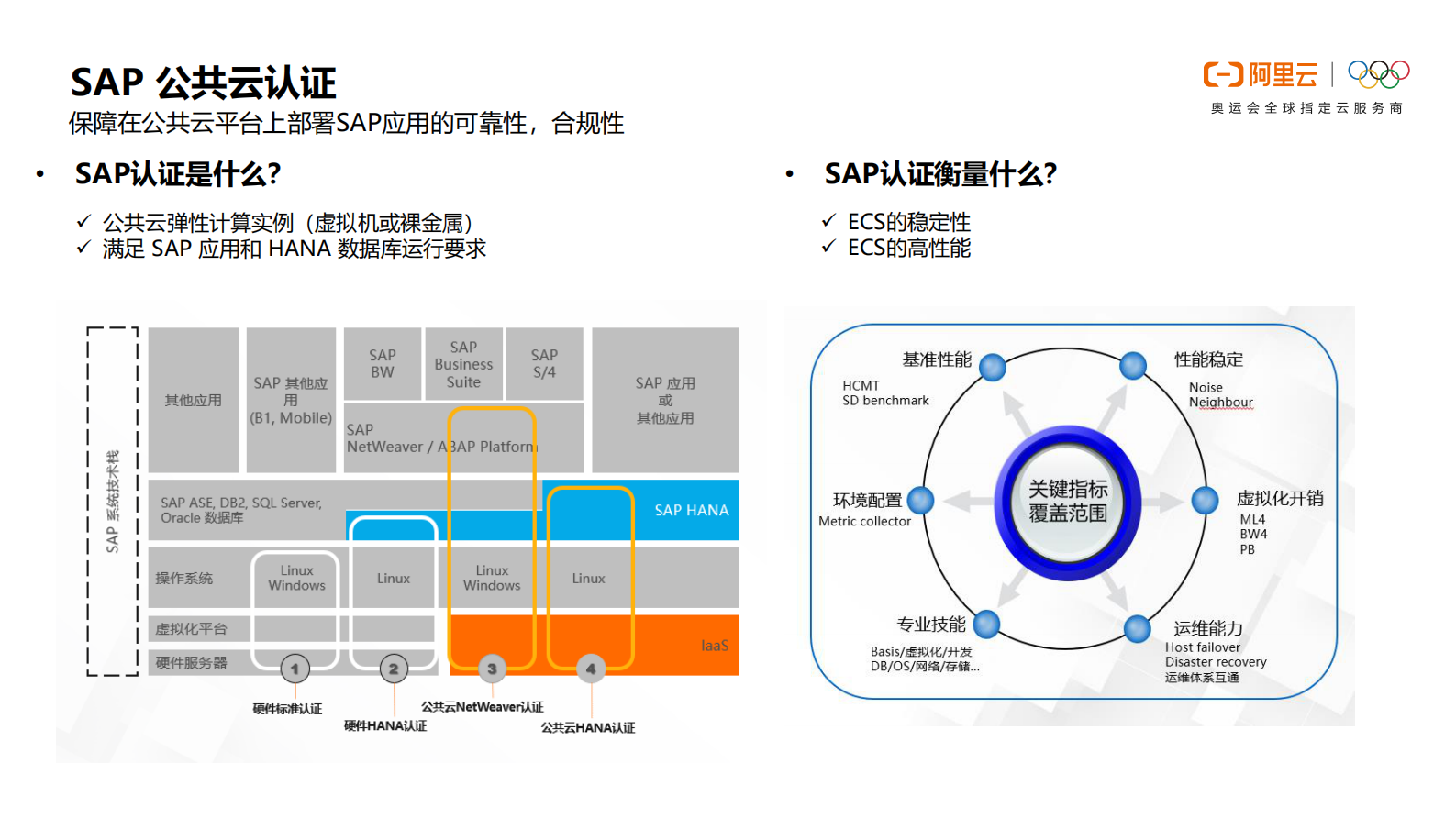 阿里云+SAP云化转型方案与案例_ITIL之家(www.itilzj.com)_.PDF 第6页