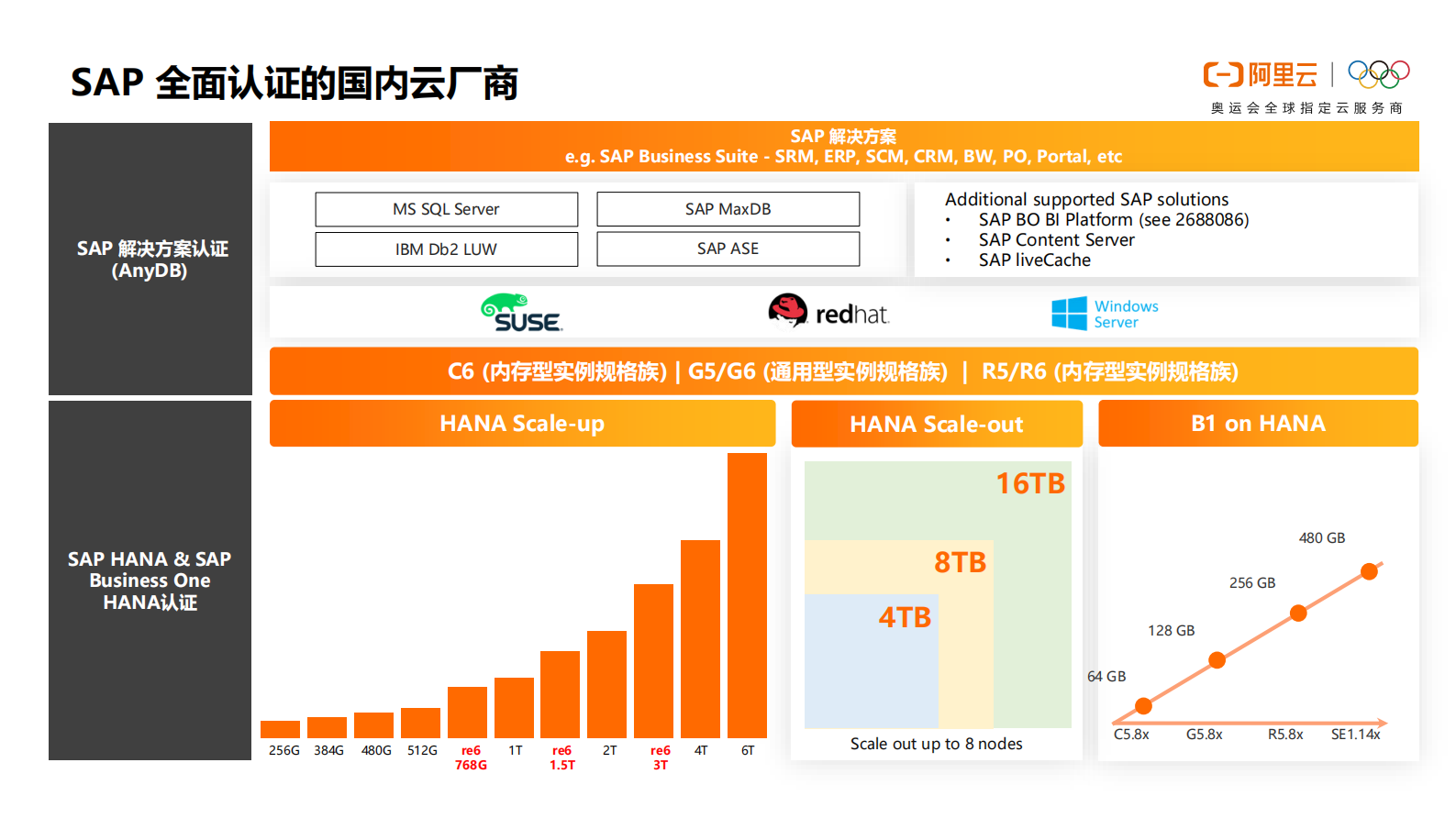 阿里云+SAP云化转型方案与案例_ITIL之家(www.itilzj.com)_.PDF 第7页