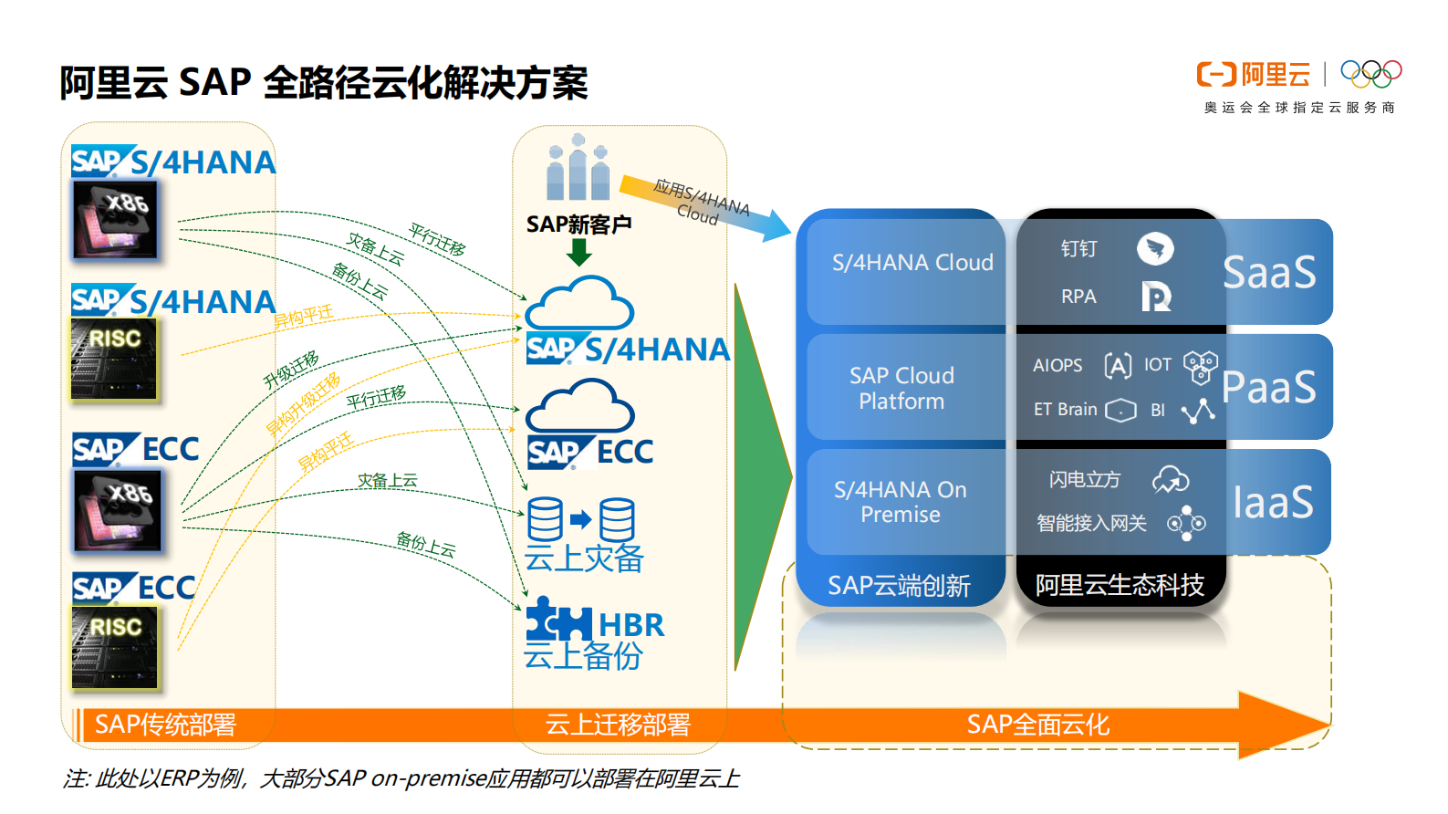 阿里云+SAP云化转型方案与案例_ITIL之家(www.itilzj.com)_.PDF 第9页