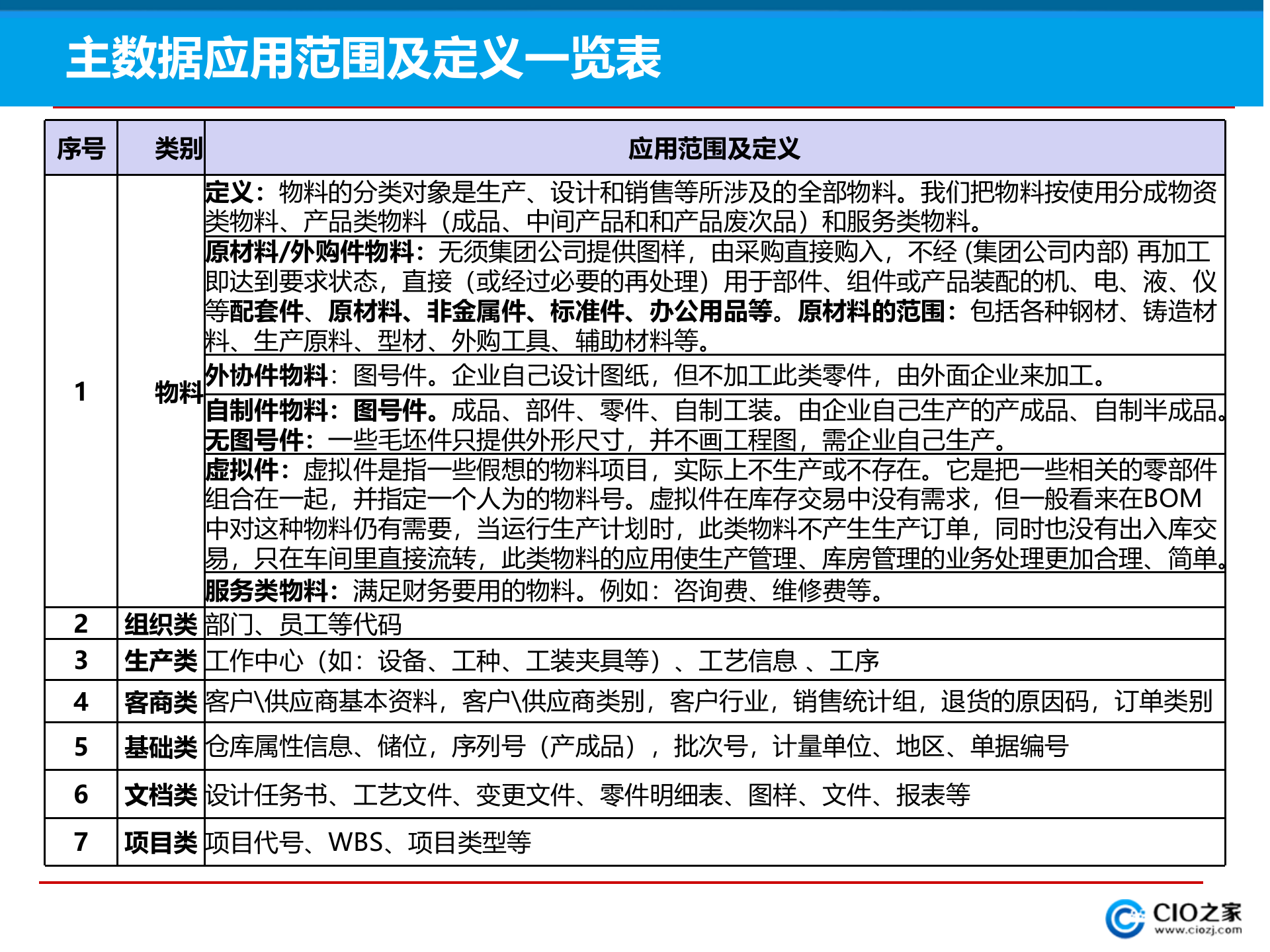 XX集团主数据管理系统解决方案_ITIL之家(www.itilzj.com)_.PPTX 第7页