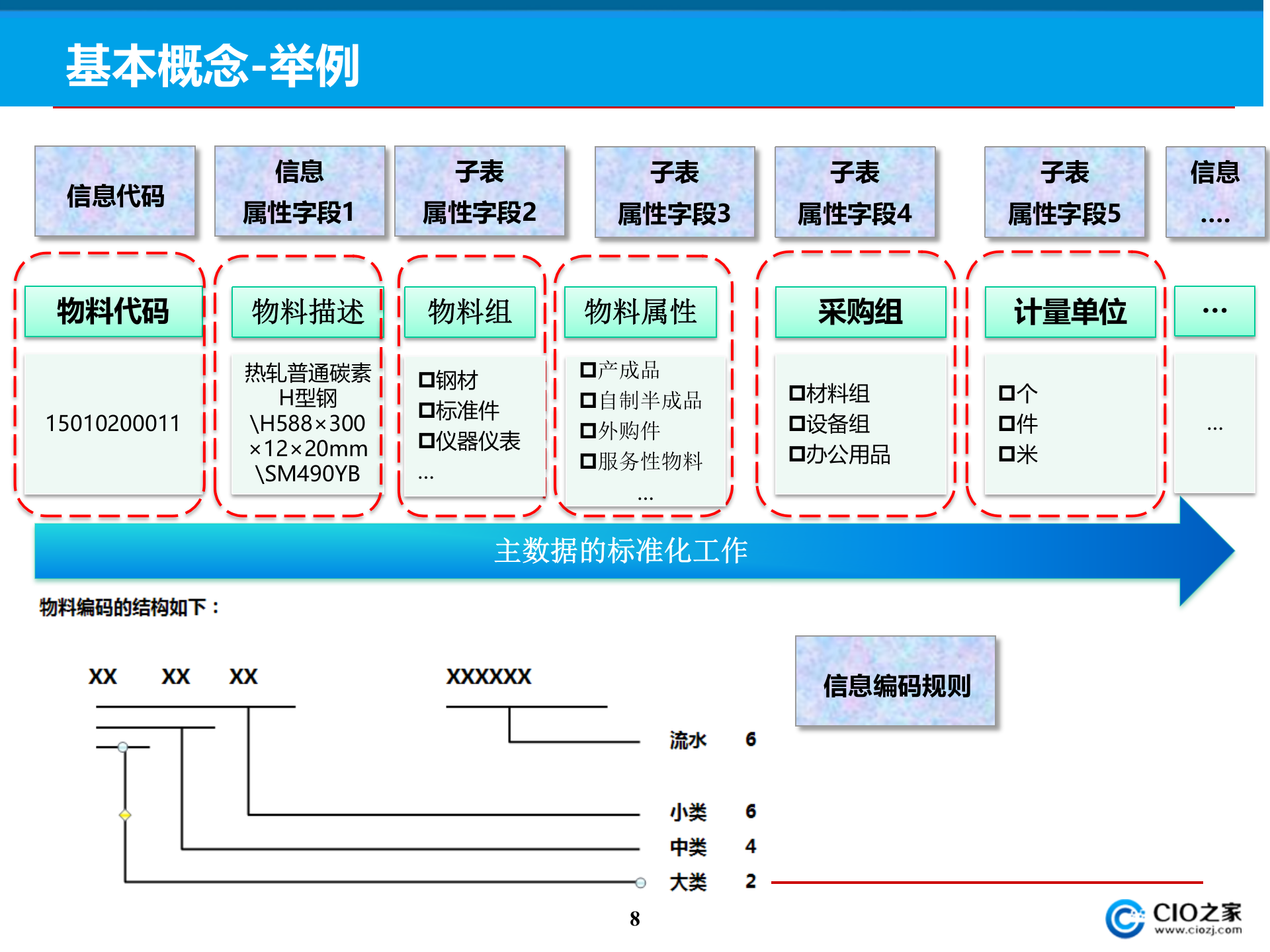 XX集团主数据管理系统解决方案_ITIL之家(www.itilzj.com)_.PPTX 第8页