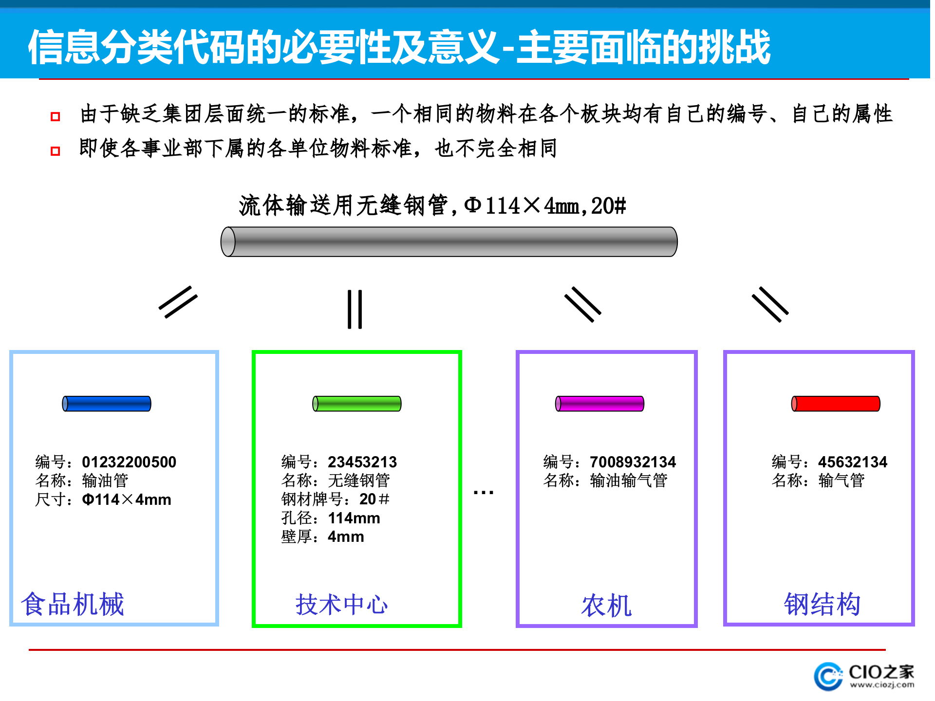 XX集团主数据管理系统解决方案_ITIL之家(www.itilzj.com)_.PPTX 第9页