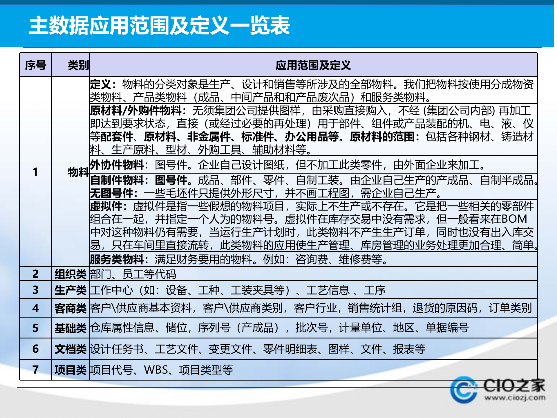 XX集团主数据管理DMD系统规划方案_ITIL之家(www.itilzj.com)_.PPTX 第7页