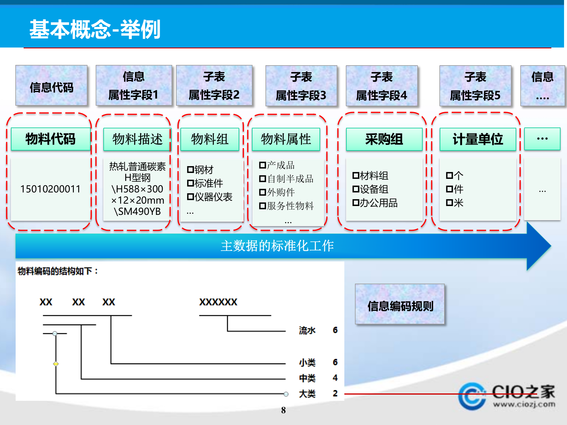 XX集团主数据管理DMD系统规划方案_ITIL之家(www.itilzj.com)_.PPTX 第8页