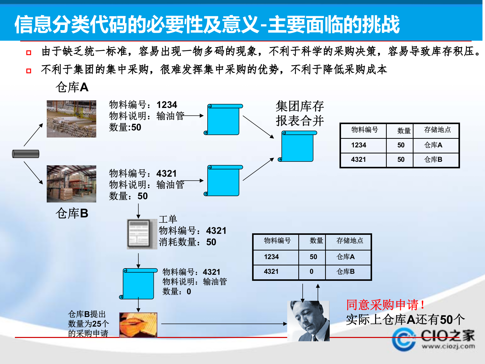 XX集团主数据管理DMD系统规划方案_ITIL之家(www.itilzj.com)_.PPTX 第10页