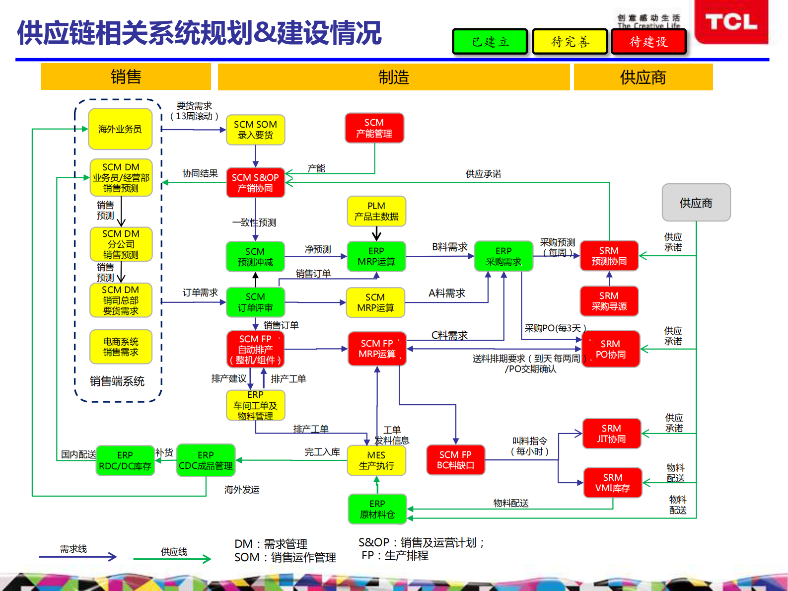 TCL多媒体供应链相关系统规划&建设_ITIL之家(www.itilzj.com)_.PDF 第5页