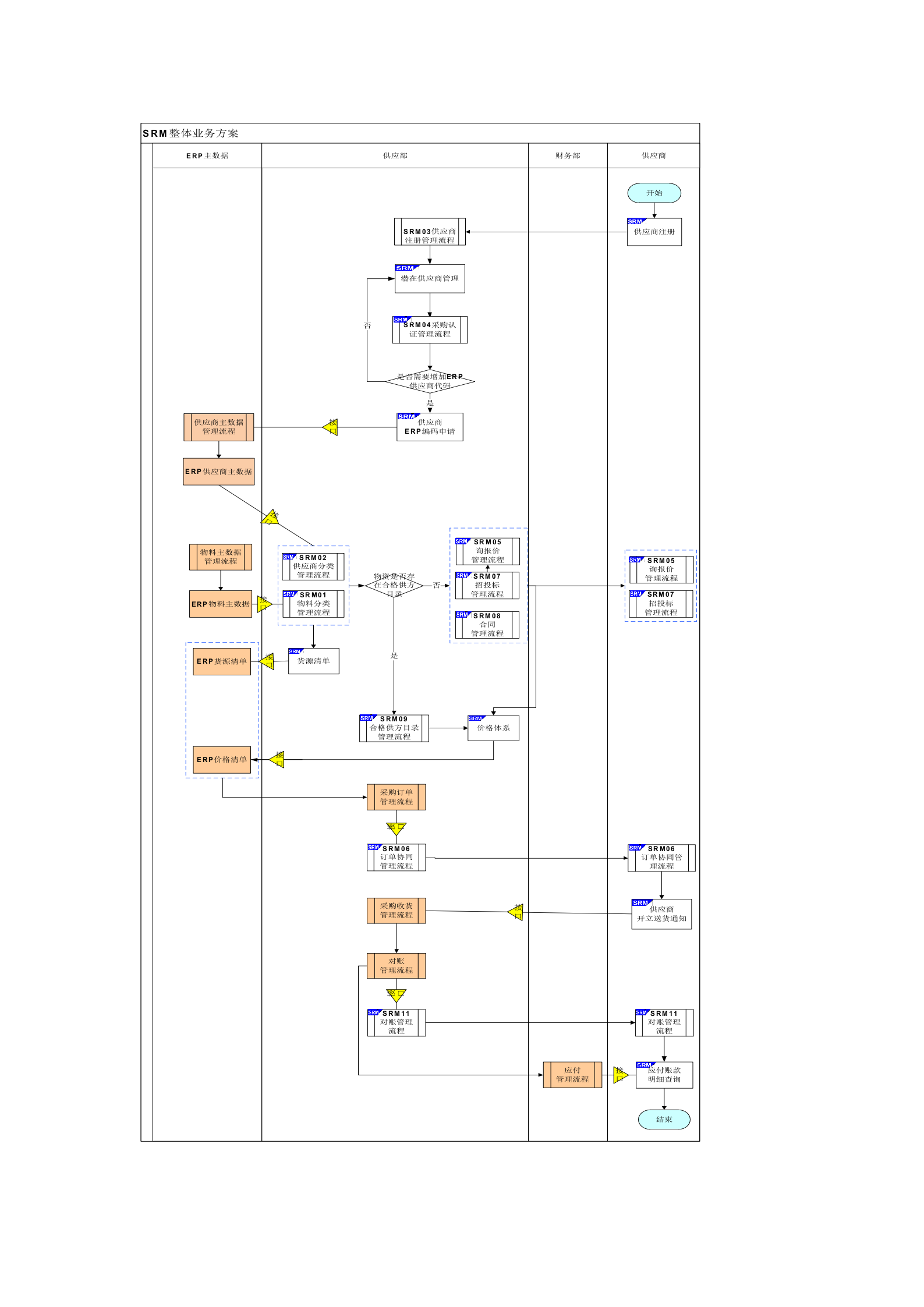 SRM需求分析_ITIL之家(www.itilzj.com)_.DOC 第10页