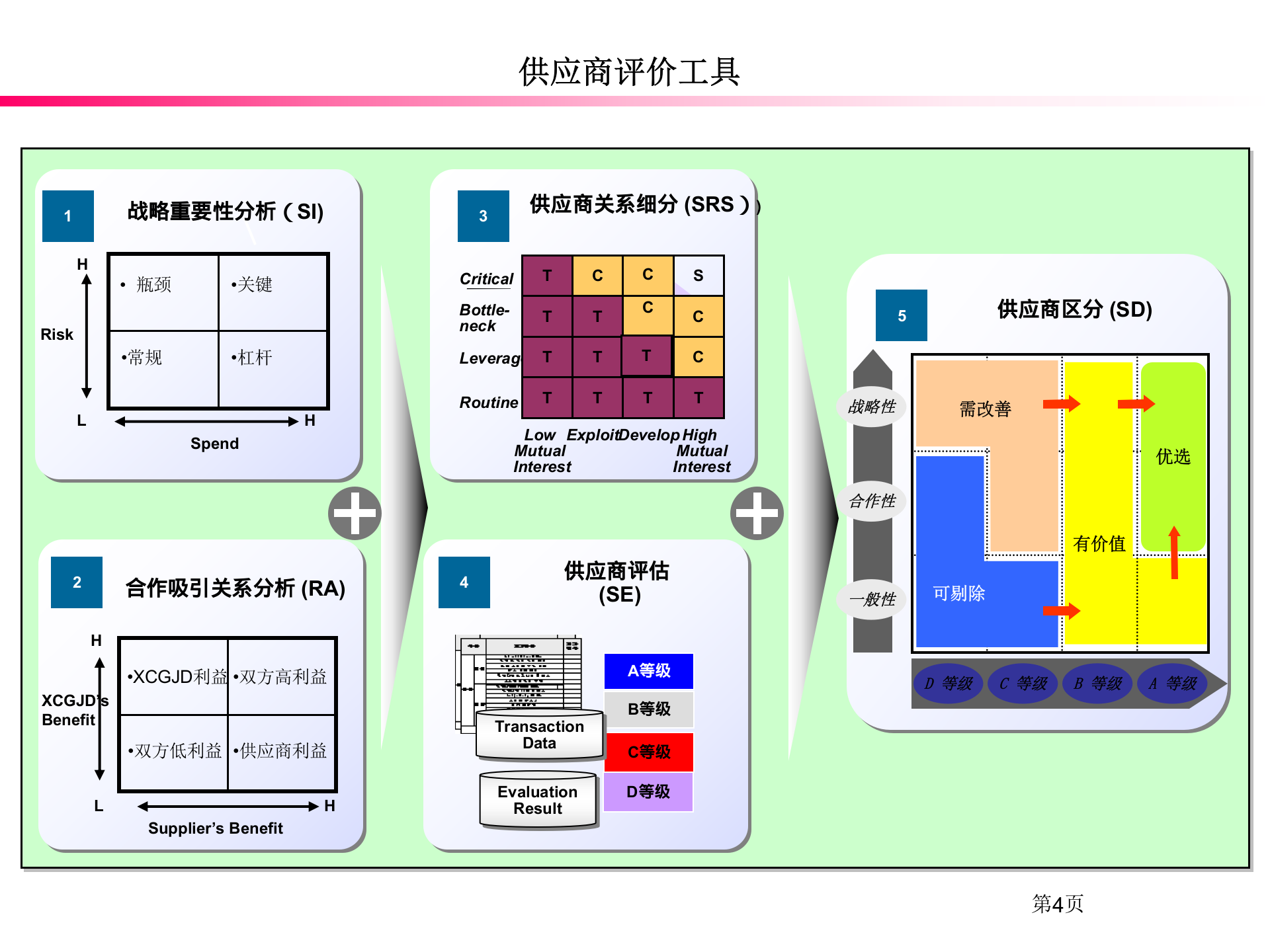 SRM供应商评价区分体系_ITIL之家(www.itilzj.com)_.PPTX 第5页