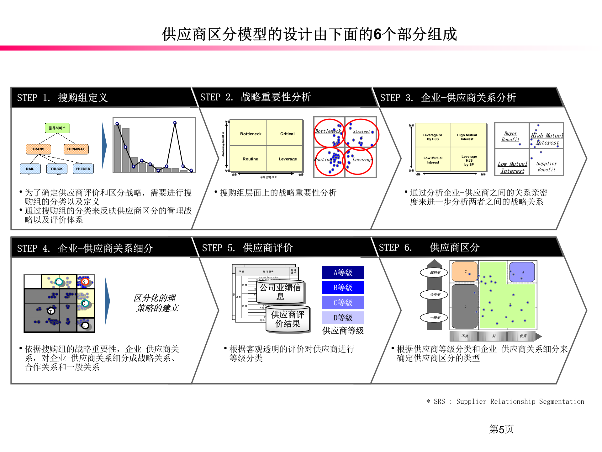 SRM供应商评价区分体系_ITIL之家(www.itilzj.com)_.PPTX 第6页
