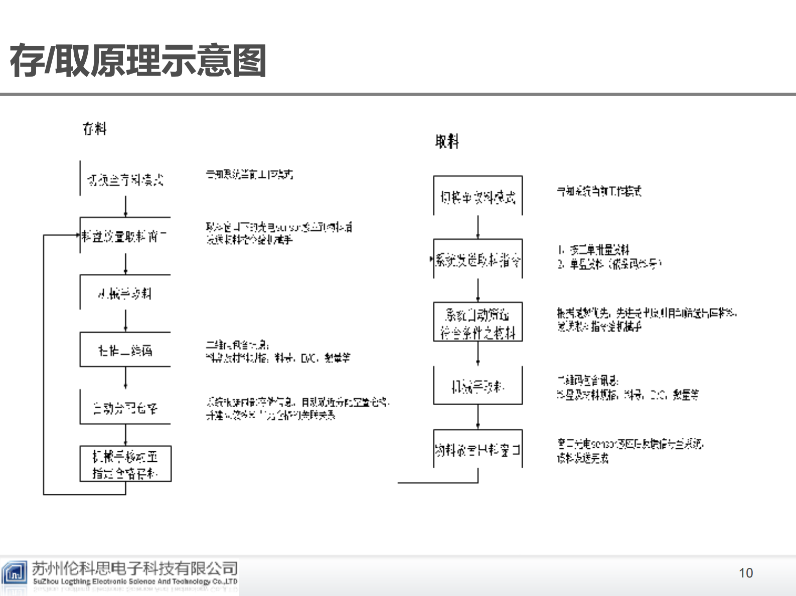 SMT智能物料仓储_ITIL之家(www.itilzj.com)_.PDF 第10页